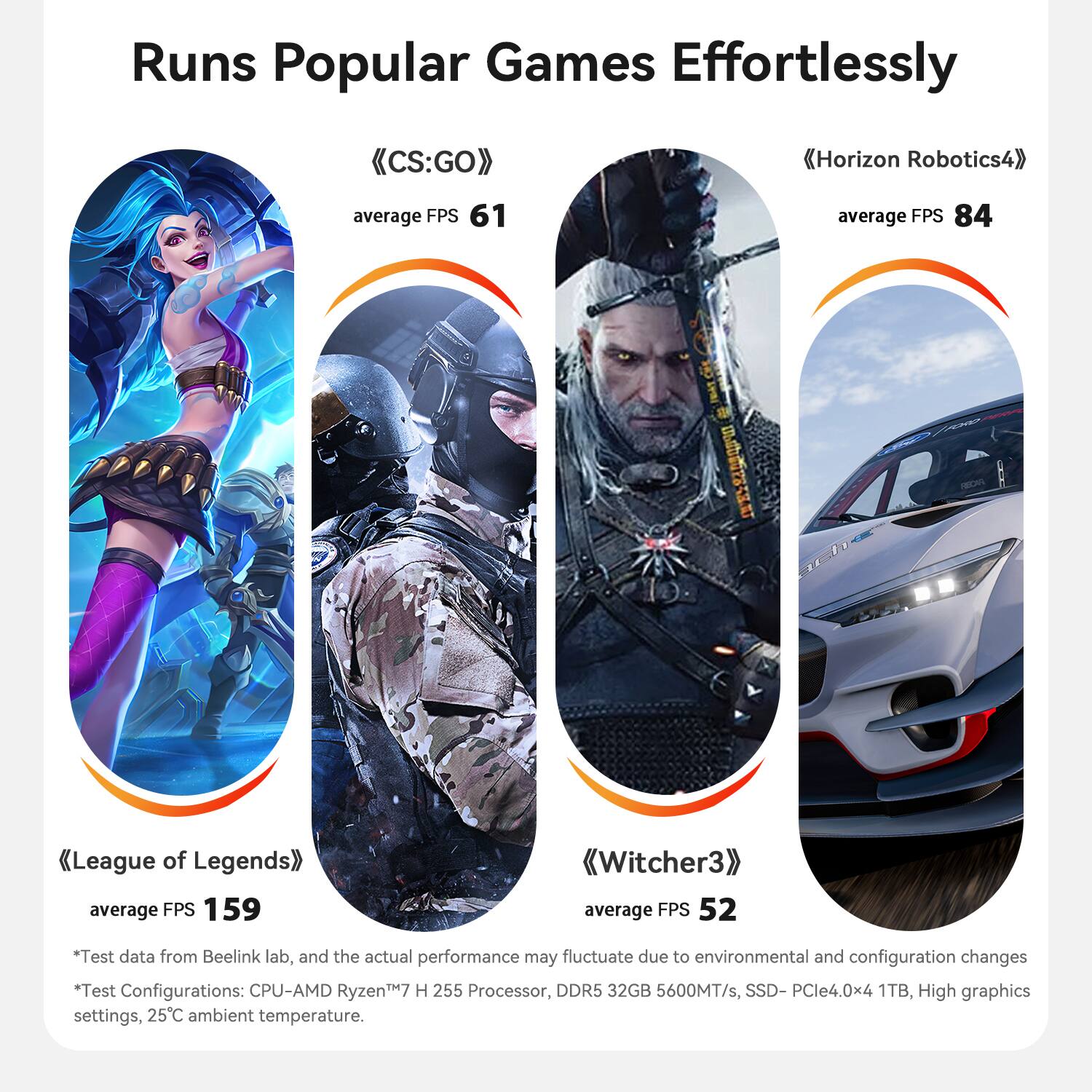 Runs Popular Games Effortlessly

<<CS:GO>>
average FPS 61

<<Horizon Robotics4>>
average FPS 84

<<League of Legends>>
average FPS 159

<<Witcher3>>
average FPS 52

*Test data from Beelink lab, and the actual performance may fluctuate due to environmental and configuration changes

*Test Configurations: CPU-AMD Ryzen7 H 255 Processor, DDR5 32GB 5600MT/s, SSD- PCle4.0x4 1TB, High graphics settings, 25°C ambient temperature.