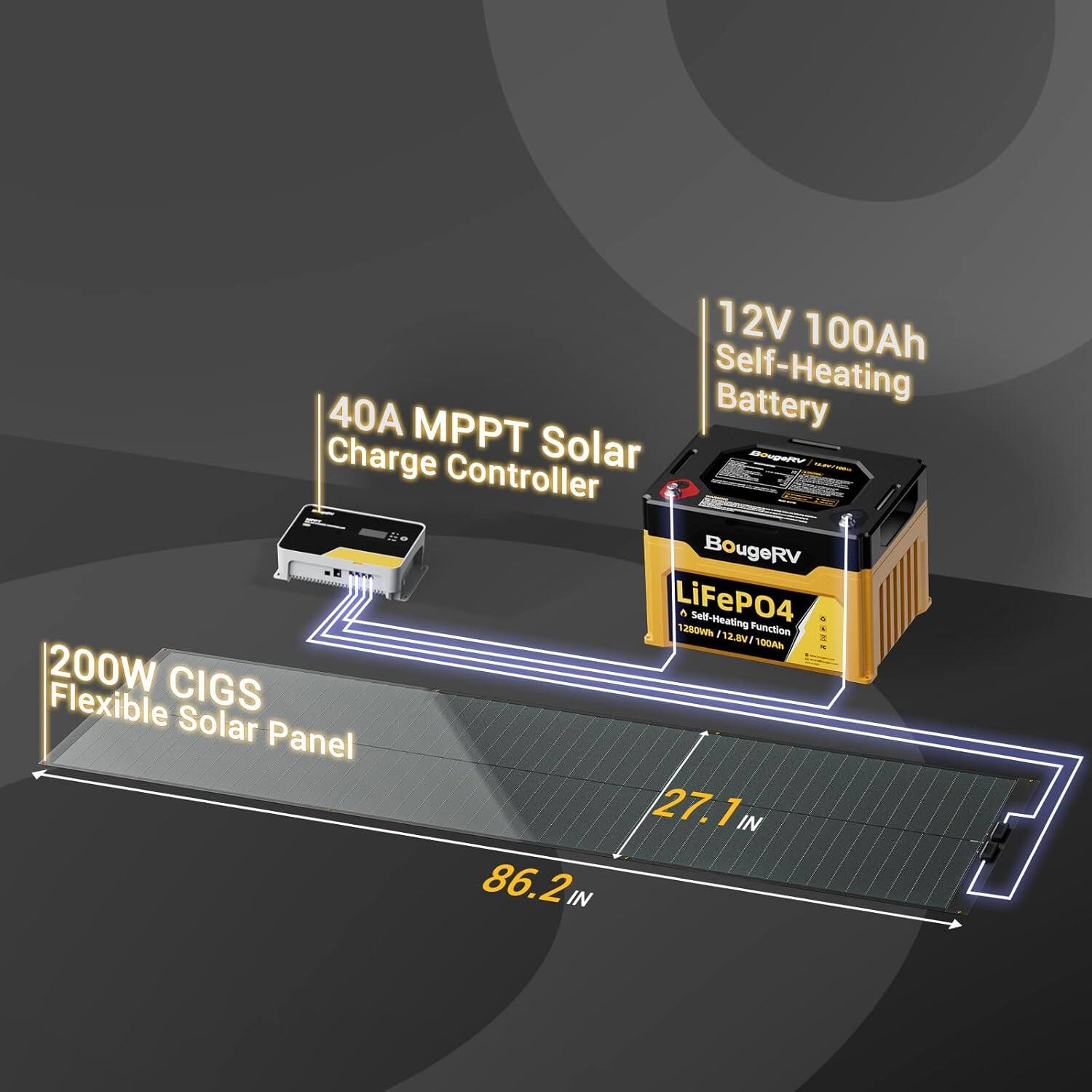 12V 100Ah Self-Heating Battery  
40A MPPT Solar Charge Controller  
BougeRV LiFePO4  
200W CIGS Flexible Solar Panel  
27.1 IN x 86.2 IN