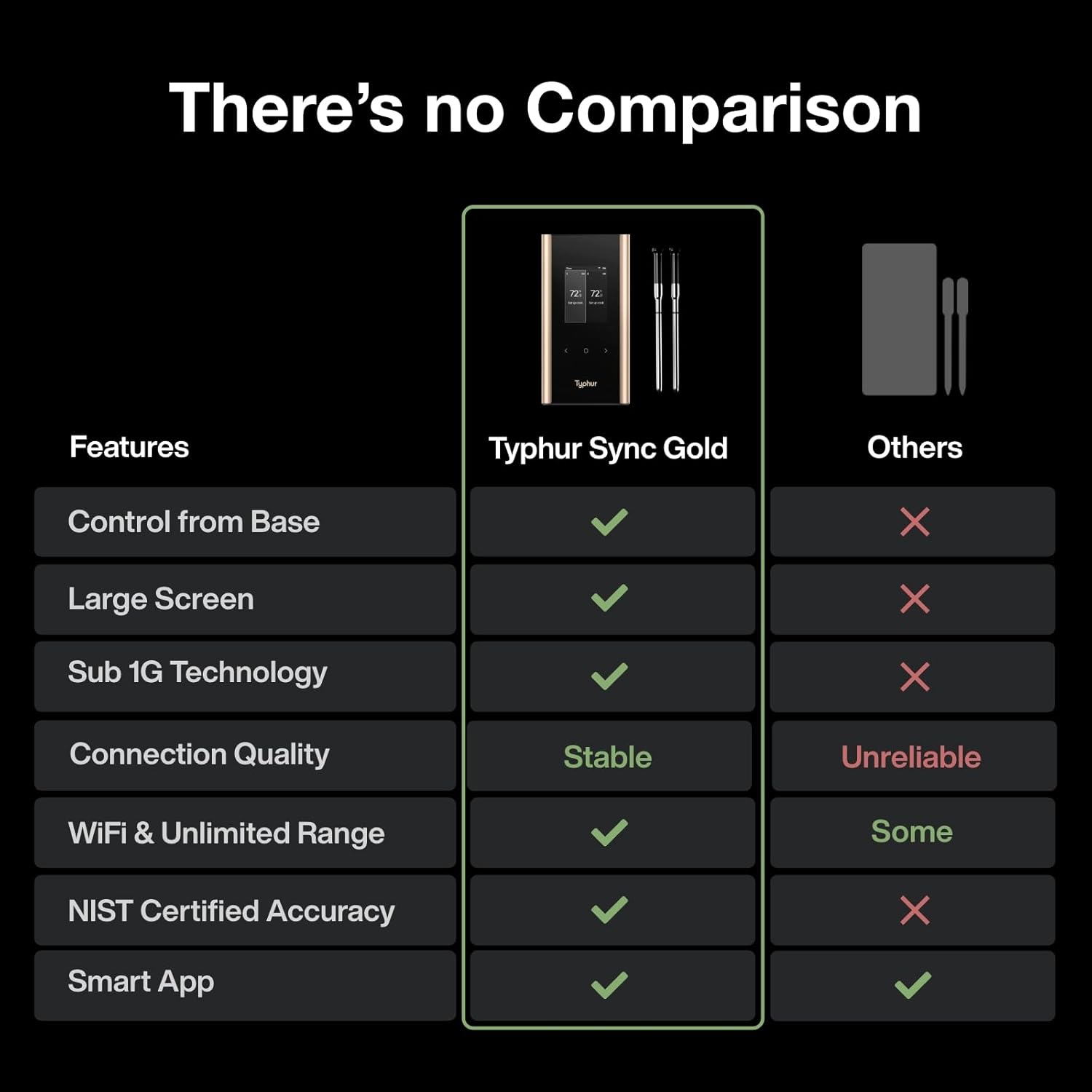 There's no Comparison

Features | Typhur Sync Gold | Others
--- | --- | ---
Control from Base | ✔️ | ❌
Large Screen | ✔️ | ❌
Sub 1G Technology | ✔️ | ❌
Connection Quality | Stable | Unreliable
WiFi & Unlimited Range | ✔️ | Some
NIST Certified Accuracy | ✔️ | ❌
Smart App | ✔️ | ✔️