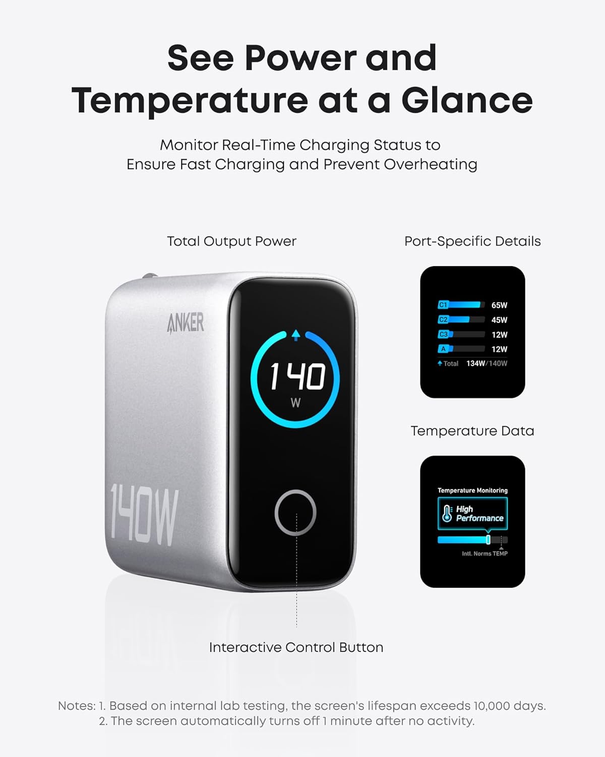See Power and Temperature at a Glance

Monitor Real-Time Charging Status to Ensure Fast Charging and Prevent Overheating

Total Output Power: 140W

Port-Specific Details:
- C1: 65W
- C2: 45W
- C3: 12W
- A: 12W
- Total: 134W/140W

Temperature Data:
- Temperature Monitoring
- High Performance
- Int. Norms TEMP

Interactive Control Button

Notes:
1. Based on internal lab testing, the screen's lifespan exceeds 10,000 days.
2. The screen automatically turns off 1 minute after no activity.