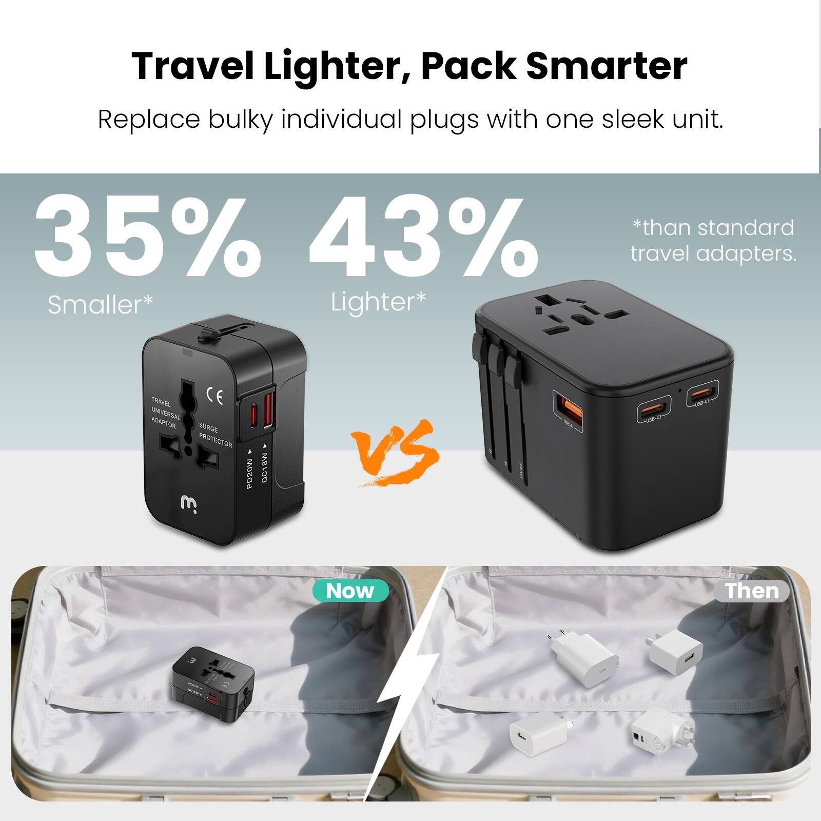 Travel Lighter, Pack Smarter  
Replace bulky individual plugs with one sleek unit.  

35% Smaller*  
43% Lighter*  

*than standard travel adapters.  

TRAINL CE UNIVERSAL ACAPTON SURGE PROTECTOR POSOW 3 OCTEW  

Now vs Then