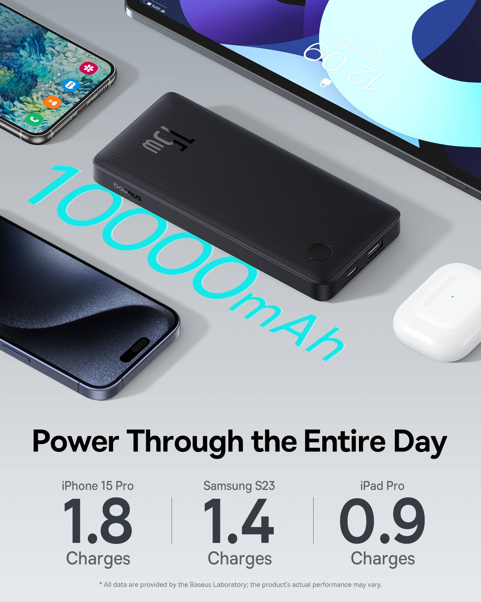 **Baseus 10000mAh Power Through the Entire Day**

- iPhone 15 Pro: 1.8 Charges
- Samsung S23: 1.4 Charges
- iPad Pro: 0.9 Charges

*All data are provided by the Baseus Laboratory; the product's actual performance may vary.