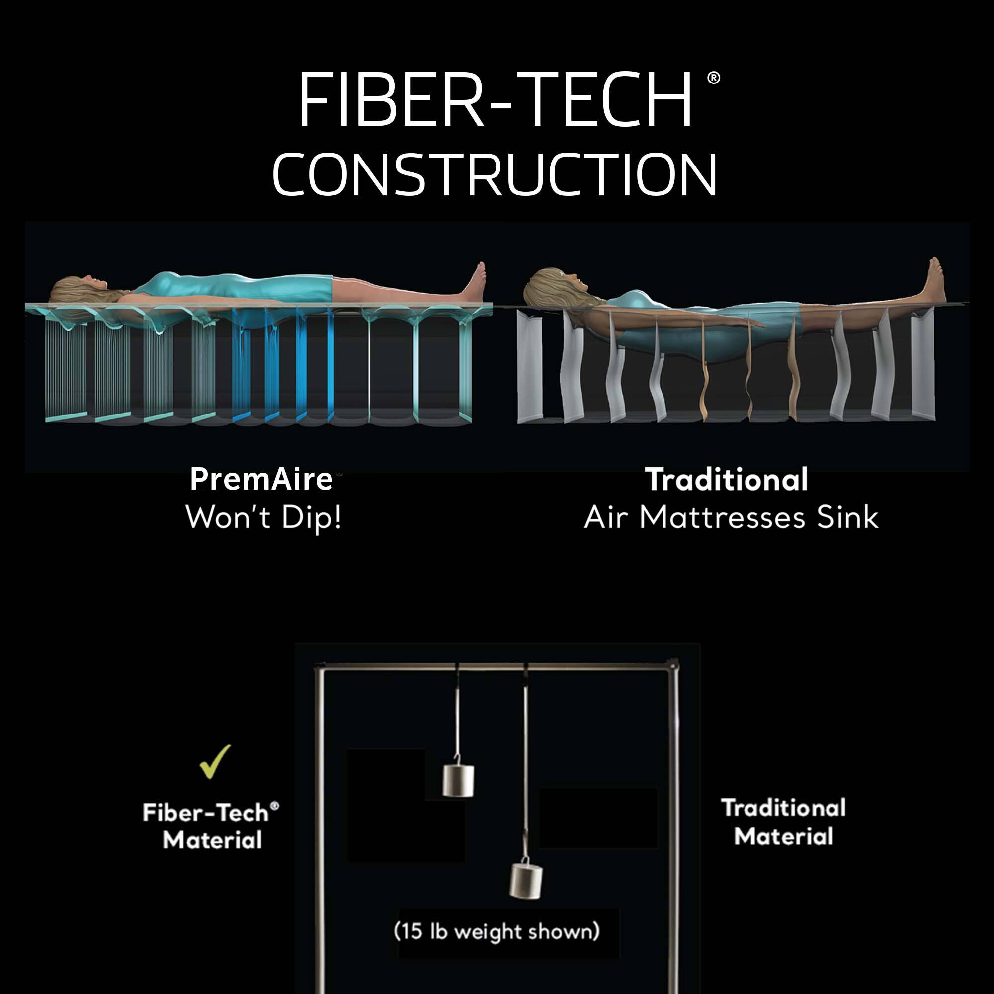 FIBER-TECH® CONSTRUCTION

PremAire Won't Dip!

Traditional Air Mattresses Sink

Fiber-Tech® Material

Traditional Material

(15 lb weight shown)