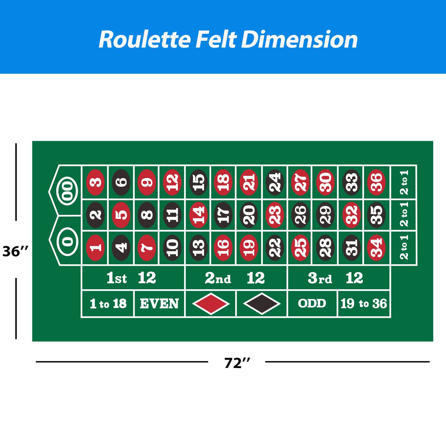 Roulette Felt Dimension

00 0 3 6 9 2 5 8 1 4 7 1st 12 12 11 10 15 18 21 24 14 17 20 23 2nd 12 27 30 26 29 25 28 3rd 33 36 32 35 31 34 2to1 2to1 2to1 1 to 18 EVEN ODD 19 to 36 72"