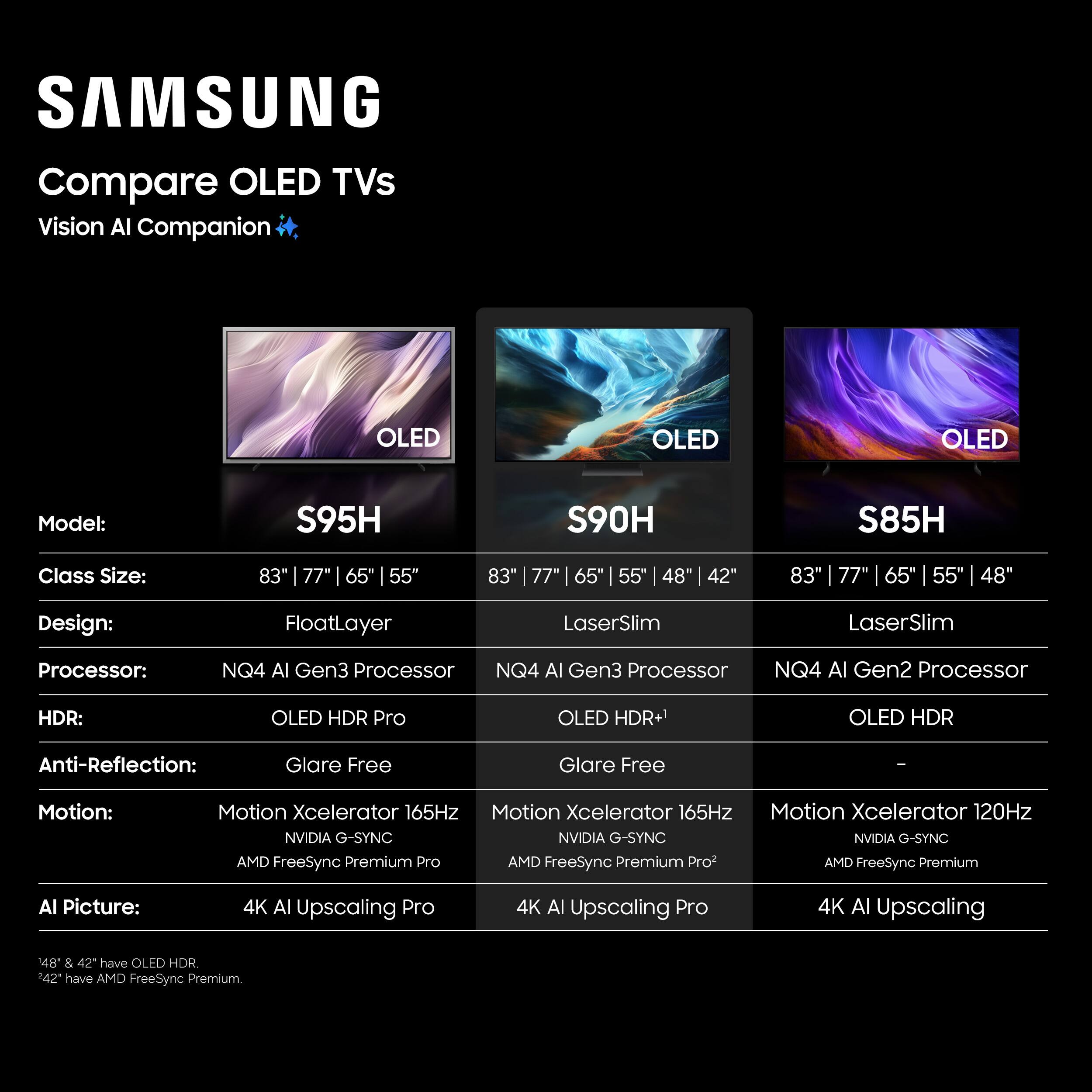 SAMSUNG Compare OLED TVs Vision AI Companion 

OLED
OLED
OLED

Model:
S95H
S90H
S85H

Class Size:
83" | 77" | 65" | 55"
83" | 77" | 65" | 55" | 48" | 42"
83" | 77" | 65" | 55" | 48"

Design:
FloatLayer
LaserSlim
LaserSlim

Processor:
NQ4 AI Gen3 Processor
NQ4 AI Gen3 Processor
NQ4 AI Gen2 Processor

HDR:
OLED HDR Pro
OLED HDR+1
OLED HDR

Anti-Reflection:
Glare Free
Glare Free
-

Motion:
Motion Xcelerator 165Hz
Motion Xcelerator 165Hz
Motion Xcelerator 120Hz

NVIDIA G-SYNC
NVIDIA G-SYNC
NVIDIA G-SYNC

AMD FreeSync Premium Pro
AMD FreeSync Premium Pro
AMD FreeSync Premium

AI Picture:
4K AI Upscaling Pro
4K
