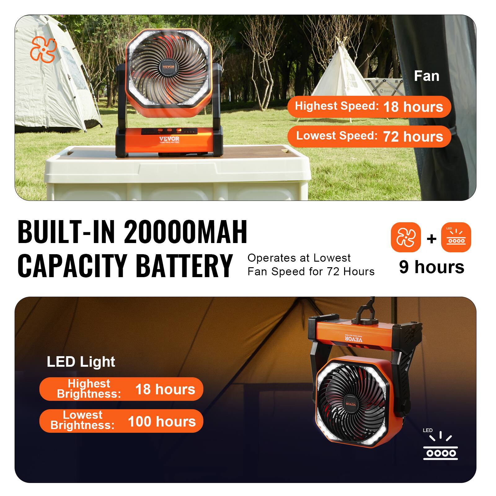 **Fan**

- Highest Speed: 18 hours
- Lowest Speed: 72 hours

**BUILT-IN 20000MAH CAPACITY BATTERY**

- Operates at Lowest Fan Speed for 72 Hours

**LED Light**

- Highest Brightness: 18 hours
- Lowest Brightness: 100 hours

**9 hours**