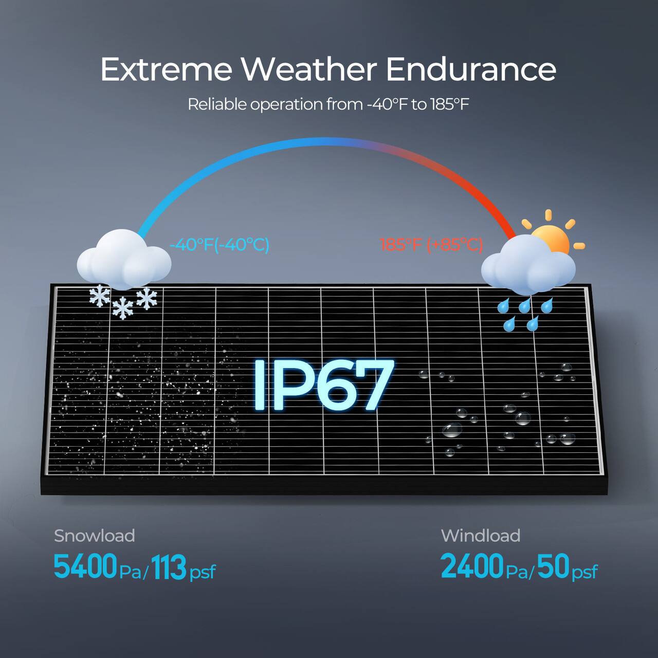 Extreme Weather Endurance: Reliable operation from -40F to 185F. IP67 Snowload: 5400 Pa/113 psf. Windload: 2400a/50p Pa/50 psf.