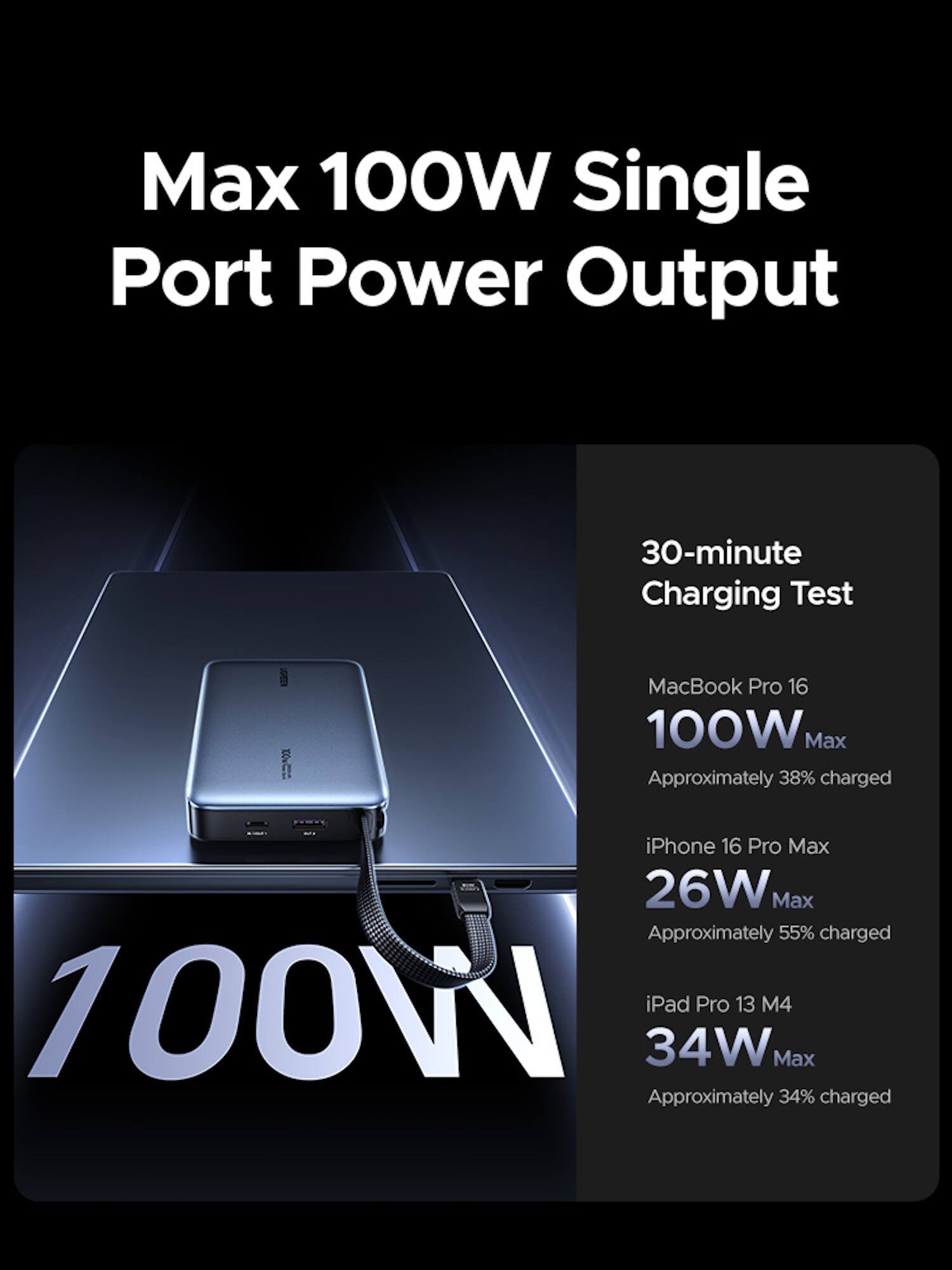 Max 100W Single Port Power Output

30-minute Charging Test

MacBook Pro 16 100W Max Approximately 38% charged

iPhone 16 Pro Max 26W Max Approximately 55% charged

iPad Pro 13 M4 34W Max Approximately 34% charged