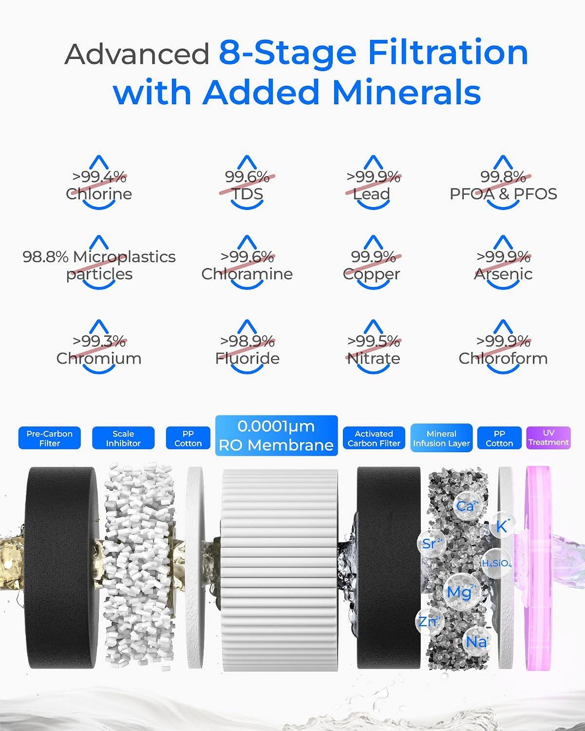 Advanced 8-Stage Filtration with Added Minerals

- >99.4% Chlorine
- 99.6% TDS
- >99.9% Lead
- 99.8% PFOA & PFOS
- 98.8% Microplastics
- >99.6% particles Chloramine
- 99.9% Copper
- >99.9% Arsenic
- >99.3% Chromium
- >98.9% Fluoride
- >99.5% Nitrate
- >99.9% Chloroform

Pre-Carbon Filter
Scale Inhibitor
PP Cotton
0.0001um Activated Mineral RO Membrane Carbon Filter Infusion Layer
PP UV Cotton Treatment

Ca²⁺ Sr²⁺
K⁺
H₄SiO₄
Mg²⁺
Zn²⁺
Na⁺
