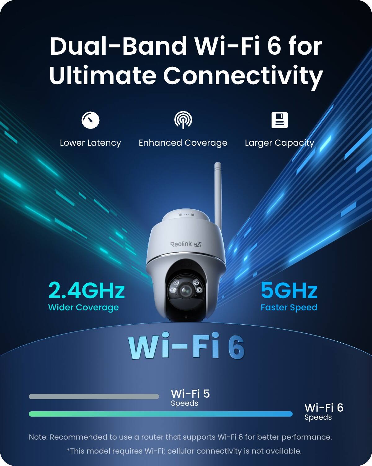 Dual-Band Wi-Fi 6 for Ultimate Connectivity  
Lower Latency Enhanced Coverage Larger Capacity  
Reolink 4K  
2.4GHz Wider Coverage  
5GHz Faster Speed  
Wi-Fi 6  
Wi-Fi 5 Speeds  
Wi-Fi 6 Speeds  
Note: Recommended to use a router that supports Wi-Fi 6 for better performance.  
*This model requires Wi-Fi; cellular connectivity is not available.