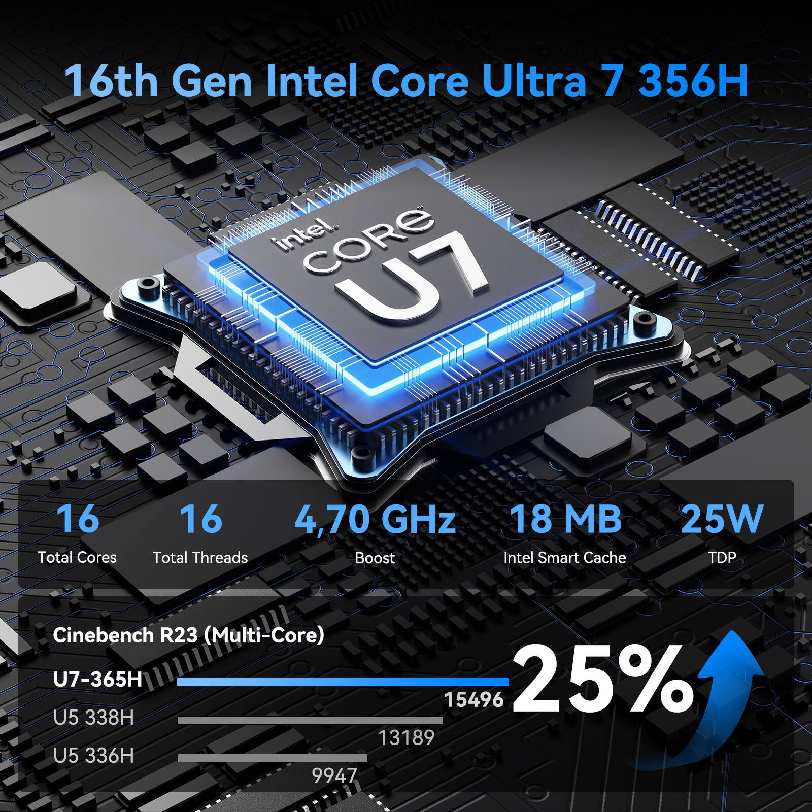 16th Gen Intel Core Ultra 7 356H  
Intel Core U7  
16 Total Cores  
16 Total Threads  
4.70 GHz Boost  
18 MB Intel Smart Cache  
25W TDP  
Cinebench R23 (Multi-Core)  
U7-365H: 15496  
U5 338H: 13189  
U5 336H: 9947  
25%