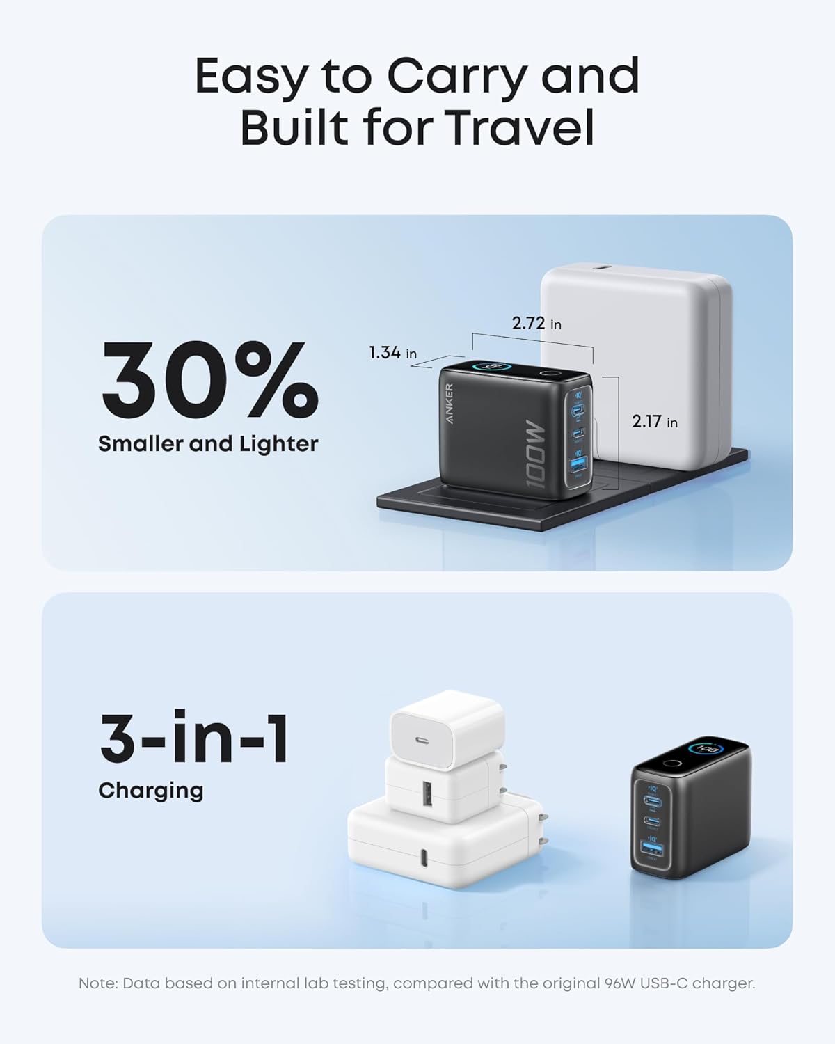 Easy to Carry and Built for Travel

1.34 in 30% Smaller and Lighter

2.72 in 100W

2.17 in 3-in-1 Charging

Note: Data based on internal lab testing, compared with the original 96W USB-C charger.