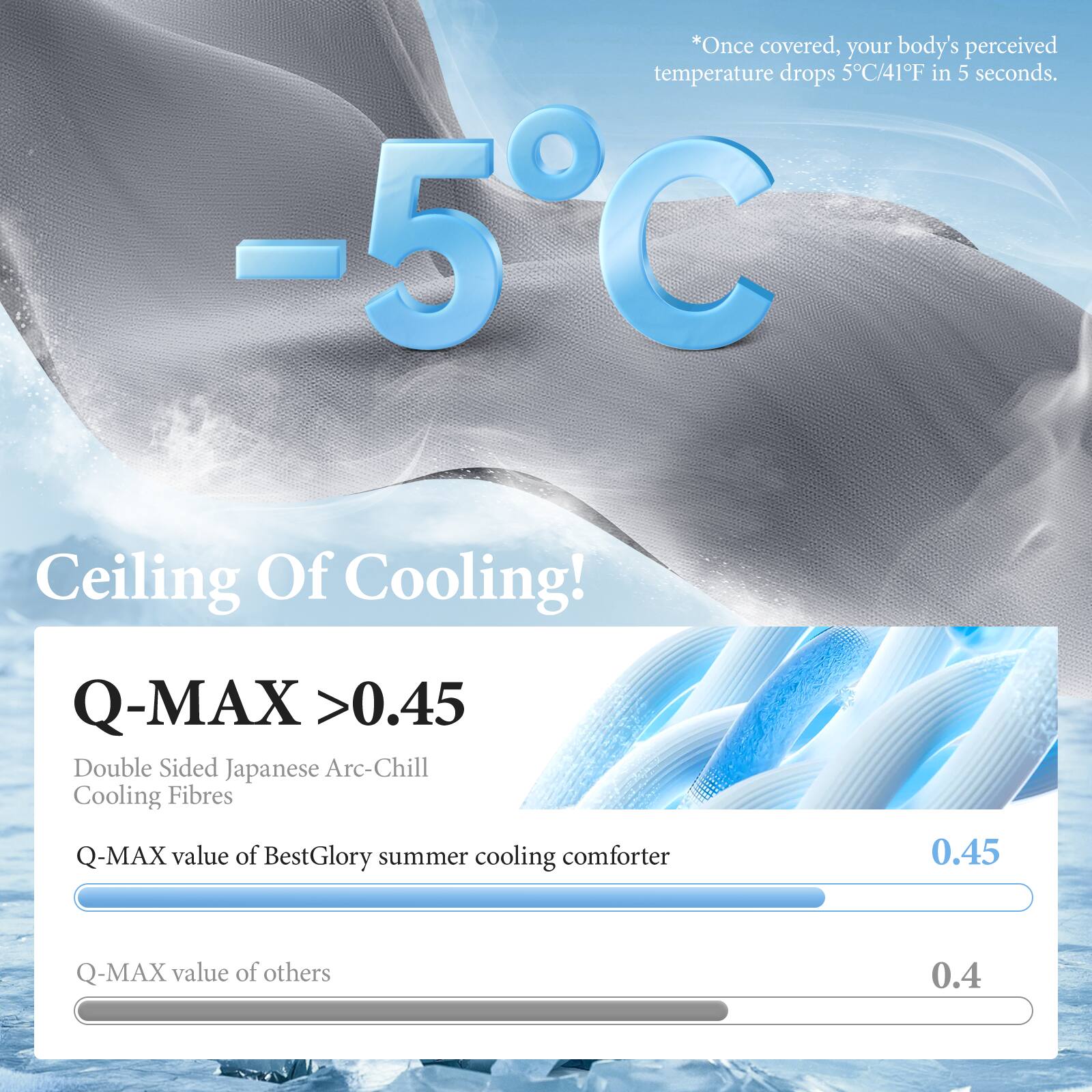 *Once covered, your body's perceived temperature drops 5°C/41°F in 5 seconds.

-5°C

Ceiling Of Cooling!

Q-MAX >0.45

Double Sided Japanese Arc-Chill Cooling Fibres

Q-MAX value of BestGlory summer cooling comforter 0.45

Q-MAX value of others 0.4
