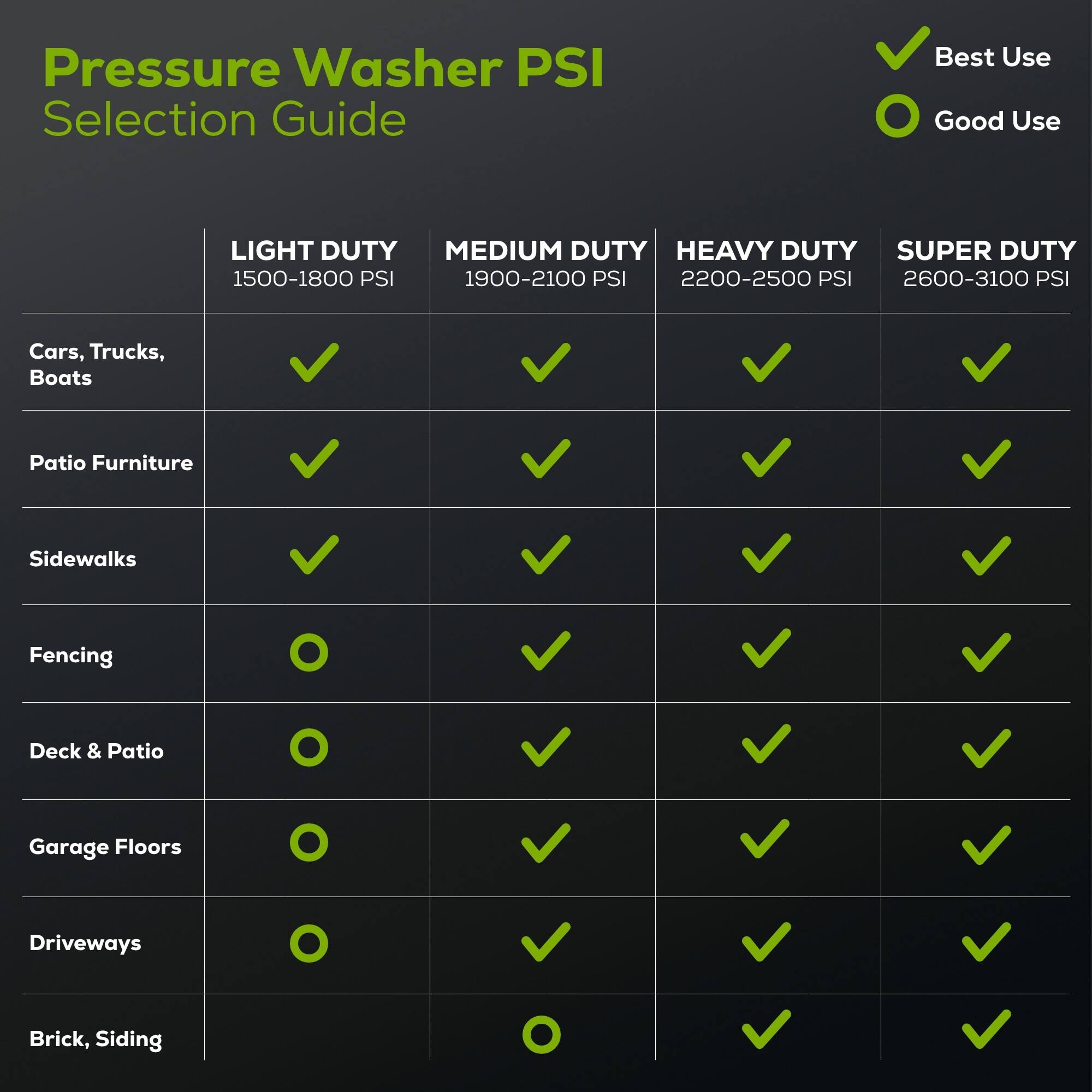 Pressure Washer PSI Selection Guide: Best Use and Good Use

Light Duty: 1500-1800 PSI
- Cars, Trucks, Boats
- Patio Furniture
- Sidewalks
- Fencing
- Deck & Patio
- Garage Floors
- Driveways
- Brick, Siding

Medium Duty: 1900-2100 PSI
- Cars, Trucks, Boats
- Patio Furniture
- Sidewalks
- Fencing
- Deck & Patio
- Garage Floors
- Driveways
- Brick, Siding

Heavy Duty: 2200-2500 PSI
- Cars, Trucks, Boats
- Patio Furniture
- Sidewalks
- Fencing
- Deck & Patio
- Garage Floors
- Driveways
- Brick, Siding

Super Duty: 2600-3100 PSI
- Cars, Trucks, Boats
- Patio Furniture
- Sidewalks
- Fencing
- Deck & Patio
- Garage Floors
- Driveways
- Brick, Siding