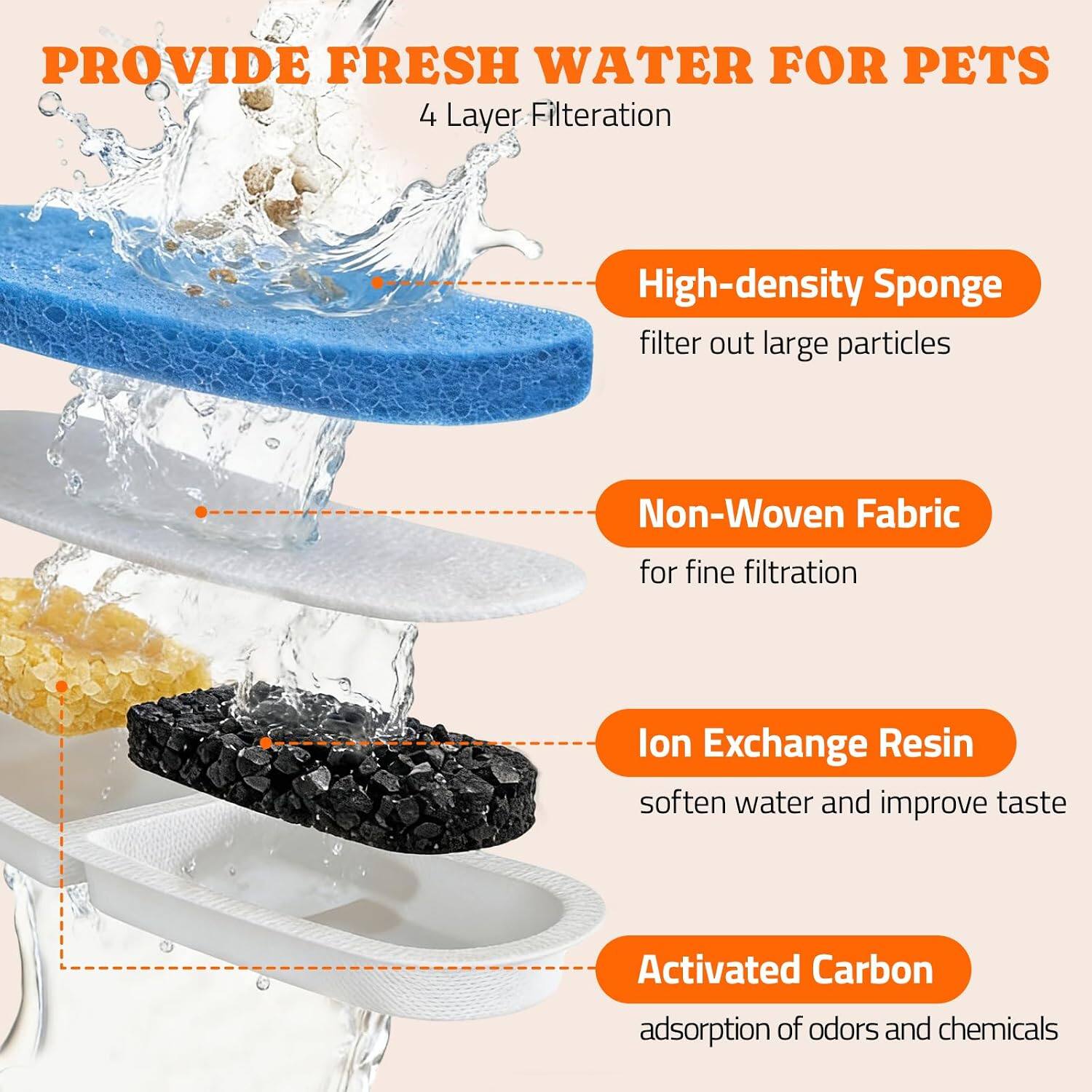 PROVIDE FRESH WATER FOR PETS  
4 Layer Filtration

- High-density Sponge  
  filter out large particles

- Non-Woven Fabric  
  for fine filtration

- Ion Exchange Resin  
  soften water and improve taste

- Activated Carbon  
  adsorption of odors and chemicals