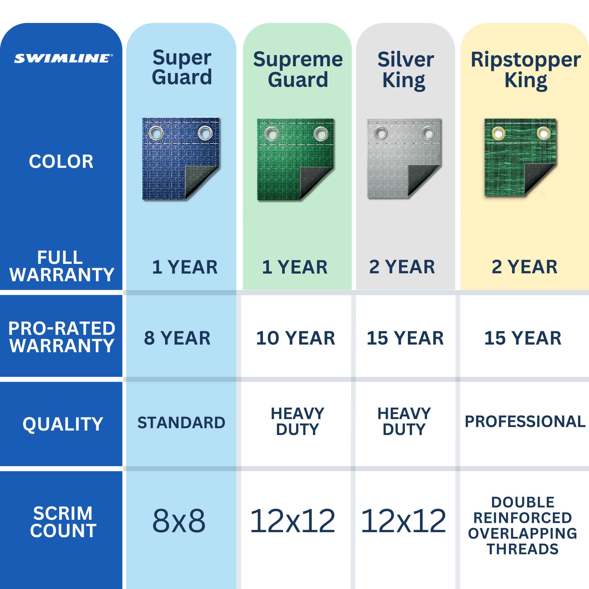 SWIMLINE

Super Guard  
- COLOR  
- FULL WARRANTY: 1 YEAR  
- PRO-RATED WARRANTY: 8 YEAR  
- QUALITY: STANDARD  
- SCRIM COUNT: 8x8  

Supreme Guard  
- COLOR  
- FULL WARRANTY: 1 YEAR  
- PRO-RATED WARRANTY: 10 YEAR  
- QUALITY: HEAVY DUTY  
- SCRIM COUNT: 12x12  

Silver King  
- COLOR  
- FULL WARRANTY: 2 YEAR  
- PRO-RATED WARRANTY: 15 YEAR  
- QUALITY: HEAVY DUTY  
- SCRIM COUNT: 12x12  

Ripstopper King  
- COLOR  
- FULL WARRANTY: 2 YEAR  
- PRO-RATED WARRANTY: 15 YEAR  
- QUALITY: PROFESSIONAL  
- SCRIM COUNT: DOUBLE REINFORCED OVERLAPPING THREADS