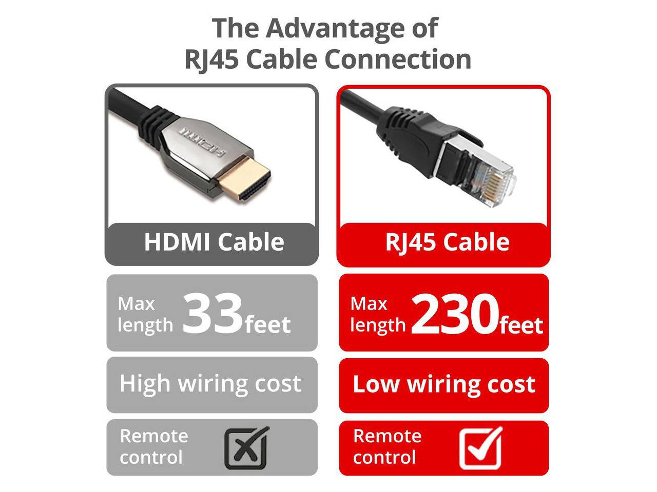 The Advantage of RJ45 Cable Connection

HDMI Cable
- Max length: 33 feet
- High wiring cost
- Remote control: X

RJ45 Cable
- Max length: 230 feet
- Low wiring cost
- Remote control: ✓