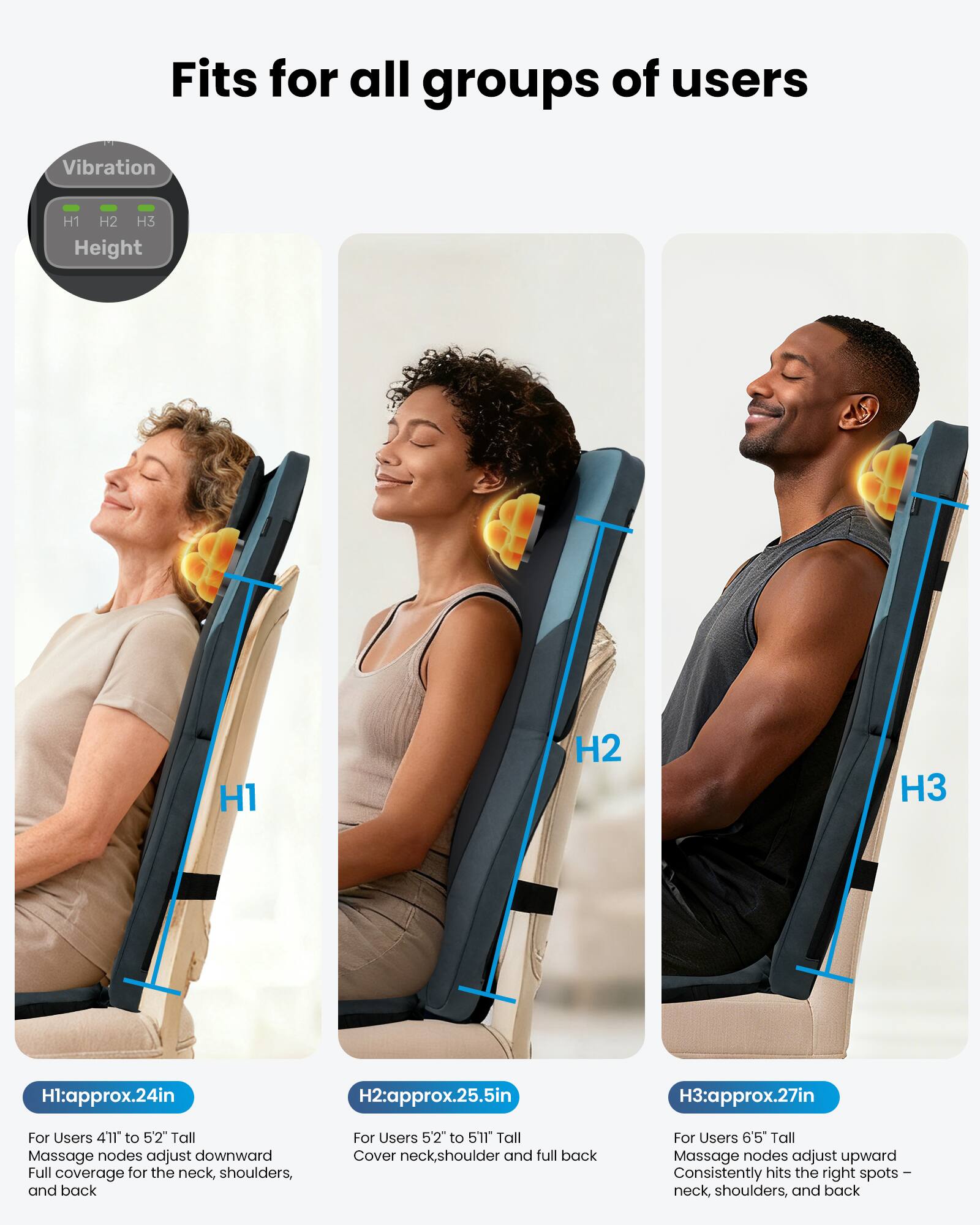 Fits for all groups of users

Vibration
H1 H2 H3 Height

H1: approx. 24in
H2: approx. 25.5in
H3: approx. 27in

For Users 4'11" to 5'2" Tall
Massage nodes adjust downward
Full coverage for the neck, shoulders, and back

For Users 5'2" to 5'11" Tall
Cover neck, shoulder and full back

For Users 6'5" Tall
Massage nodes adjust upward
Consistently hits the right spots - neck, shoulders, and back