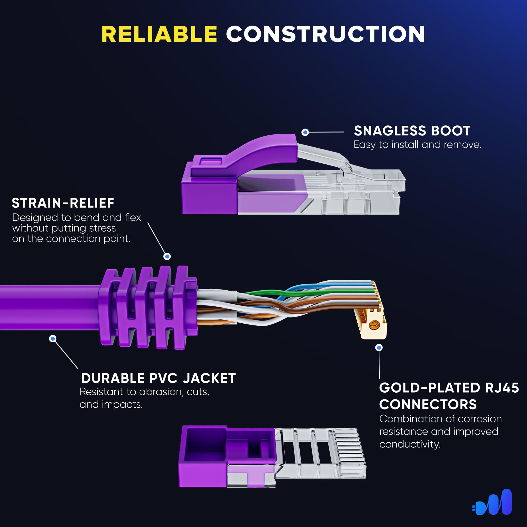 RELIABLE CONSTRUCTION

- SNAGLESS BOOT: Easy to install and remove.
- STRAIN-RELIEF: Designed to bend and flex without putting stress on the connection point.
- DURABLE PVC JACKET: Resistant to abrasion, cuts, and impacts.
- GOLD-PLATED RJ45 CONNECTORS: Combination of corrosion resistance and improved conductivity.