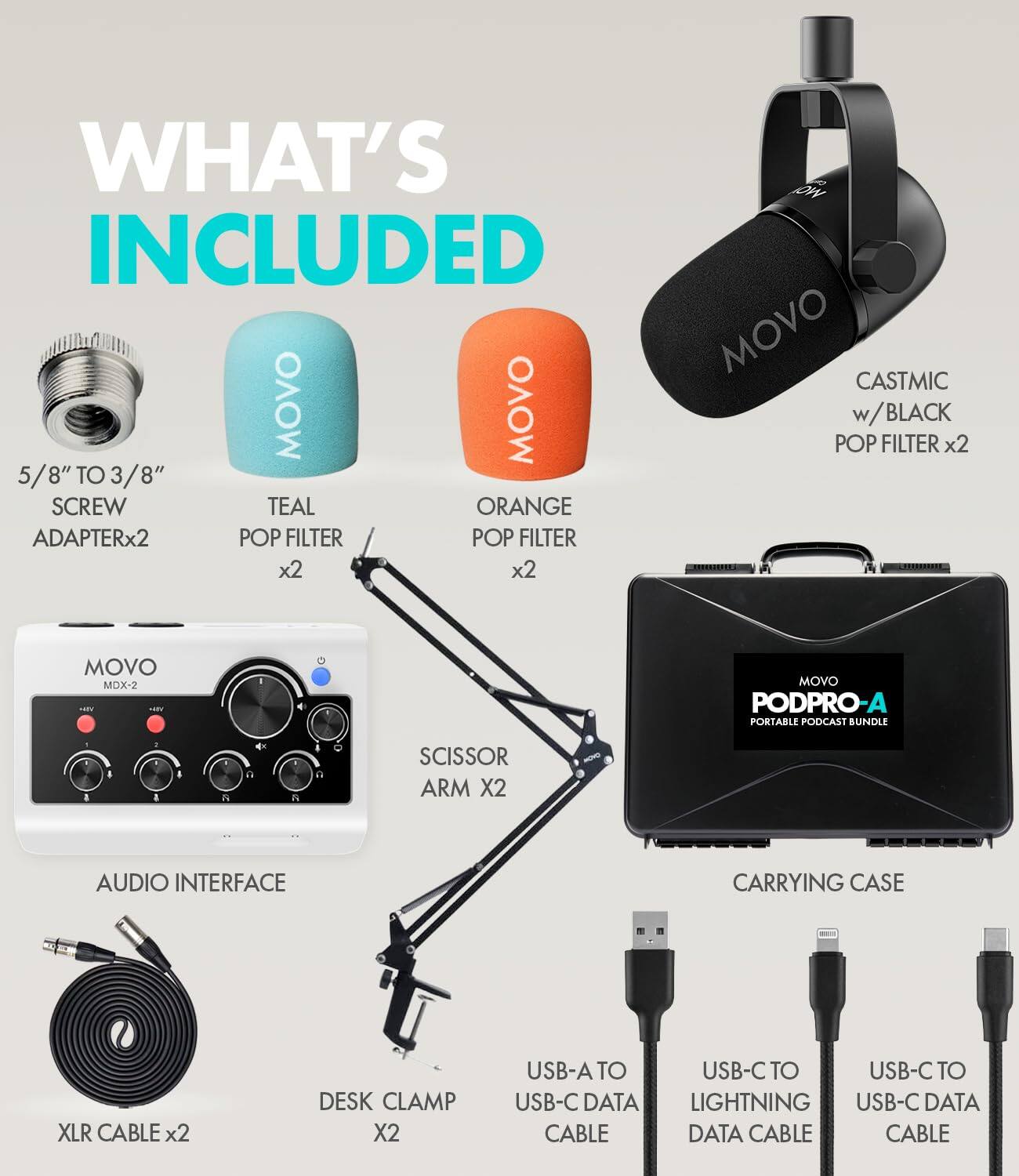 WHAT'S INCLUDED

- MOVO CASTMIC 5/8" TO 3/8" SCREW ADAPTER x2
- MOVO TEAL POP FILTER x2
- MOVO ORANGE POP FILTER x2
- MOVO CASTMIC w/BLACK POP FILTER x2
- MOVO MOX-2 AUDIO INTERFACE
- MOVO PODPRO-A PORTABLE PODCAST BUNDLE
- SCISSOR ARM x2
- DESK CLAMP x2
- XLR CABLE x2
- USB-A TO USB-C DATA CABLE
- USB-C TO LIGHTNING DATA CABLE
- USB-C TO USB-C DATA CABLE
- CARRYING CASE