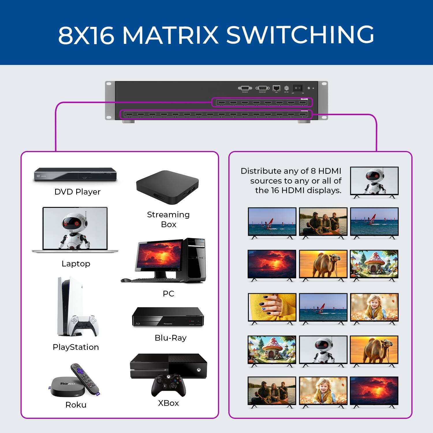 8X16 MATRIX SWITCHING

Distribute any of 8 HDMI sources to any or all of the 16 HDMI displays.

- DVD Player
- Streaming Box
- Laptop
- PC
- PlayStation
- Blu-Ray
- Roku
- Xbox