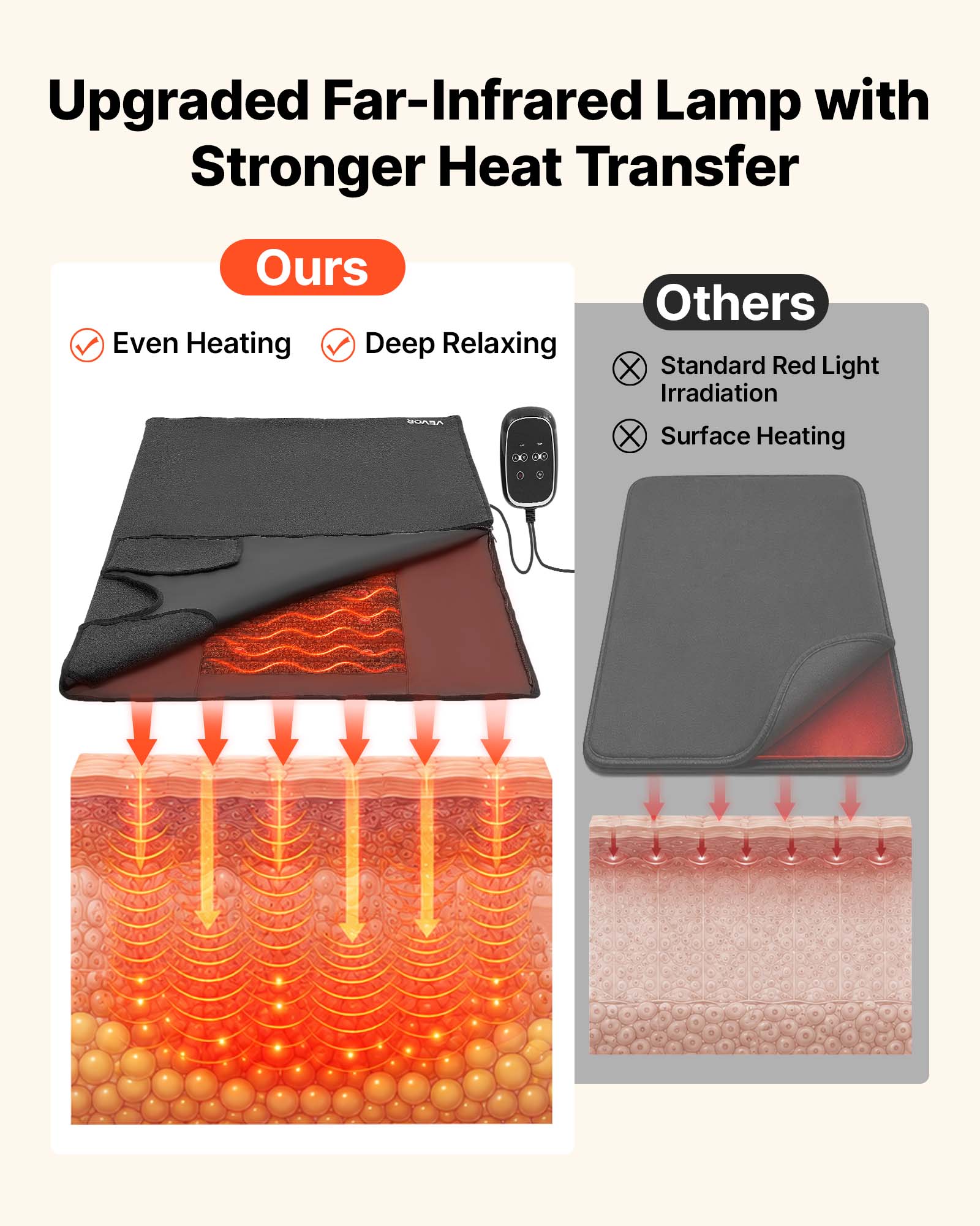 Upgraded Far-Infrared Lamp with Stronger Heat Transfer

Ours
- Even Heating
- Deep Relaxing

Others
- Standard Red Light Irradiation
- Surface Heating