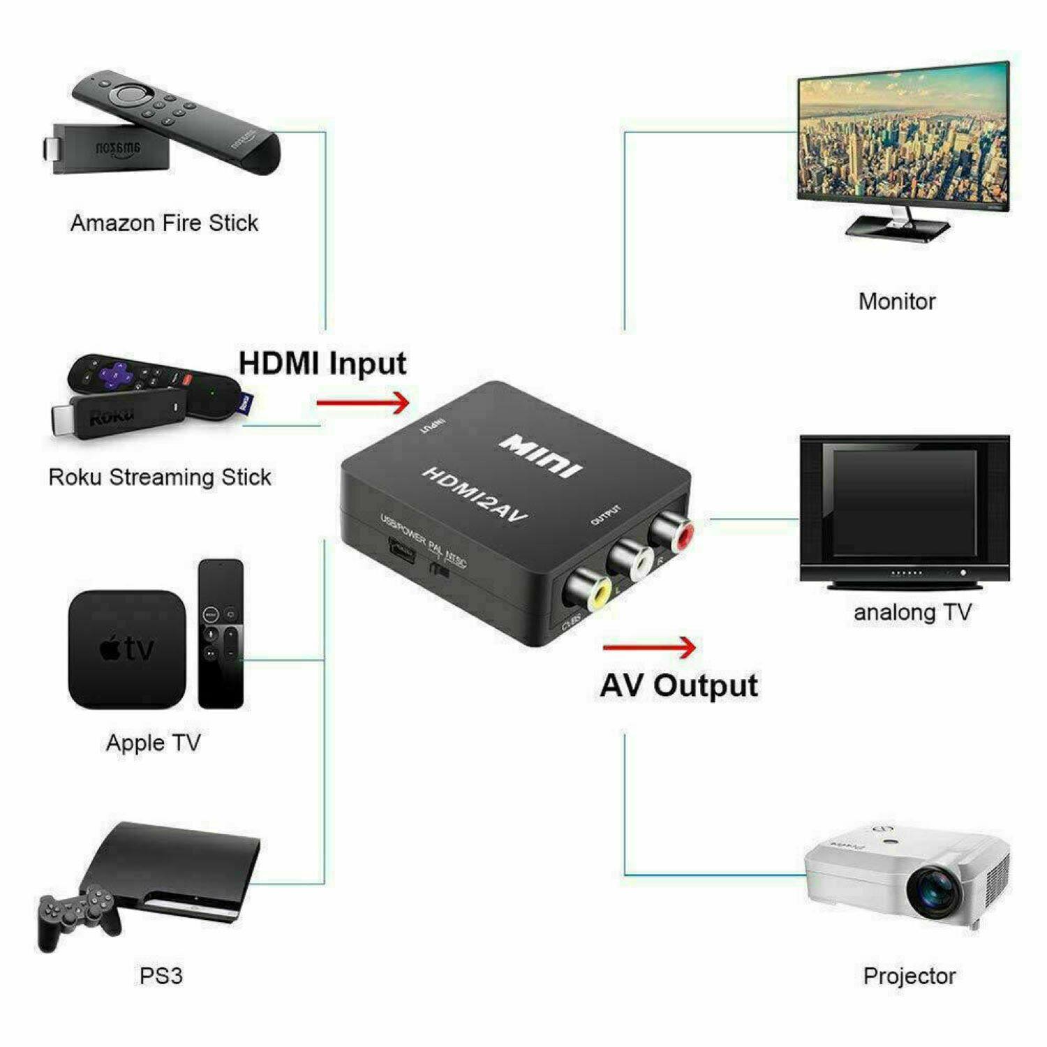 Amazon Fire Stick  
Monitor  
HDMI Input  
Roku Streaming Stick  
MINI  
HDMI2AV OUTPUT  
PAL  
analog TV  
AV Output  
Apple TV  
PS3  
Projector