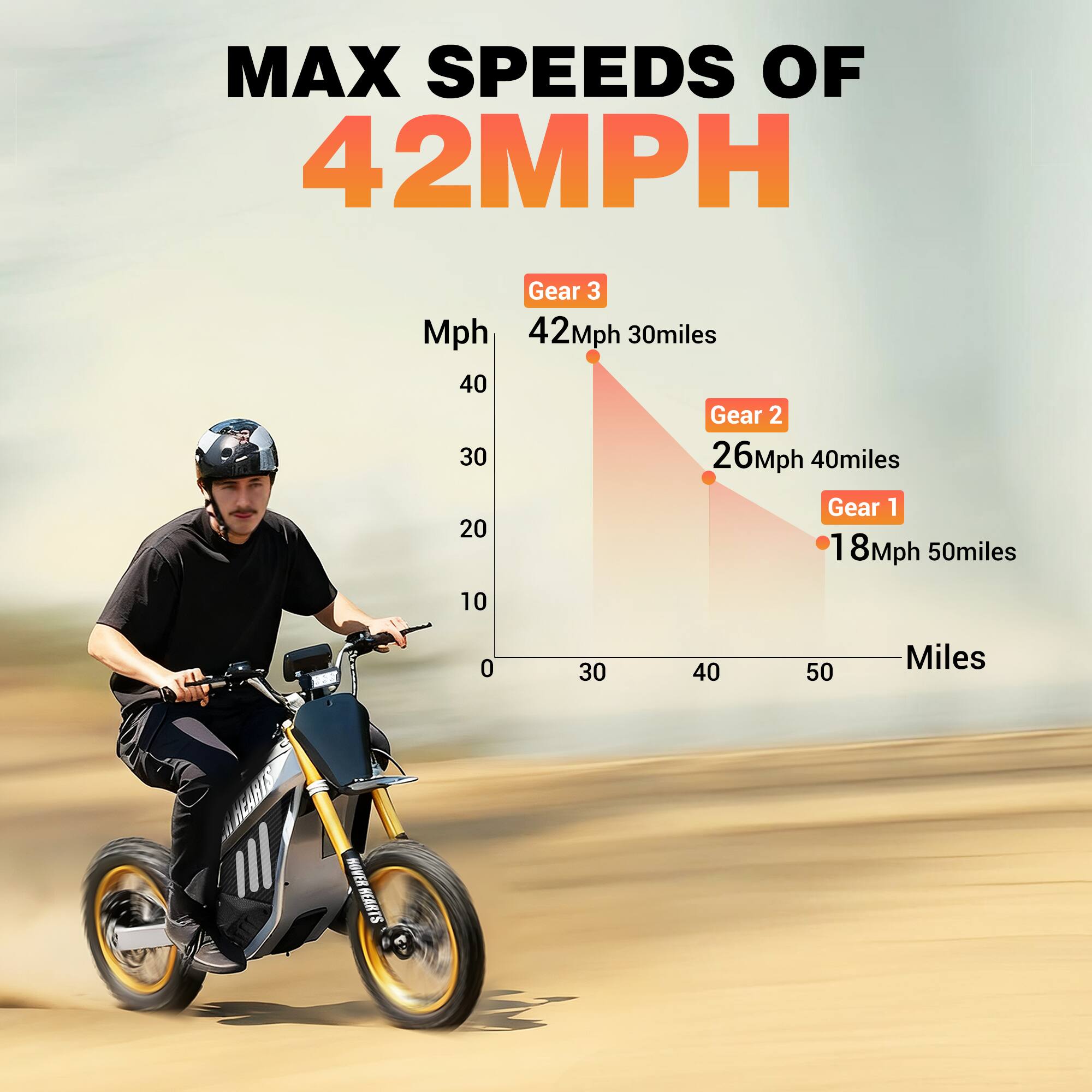 MAX SPEEDS OF 42MPH

Gear 3
42Mph 30miles

Gear 2
26Mph 40miles

Gear 1
18Mph 50miles