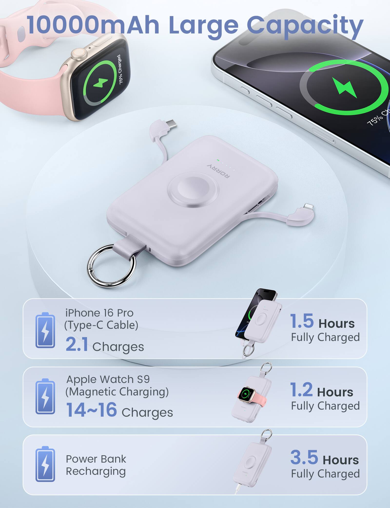 10000mAh Large Capacity Charged 75%  
iPhone 16 Pro (Type-C Cable) 2.1 Charges  
1.5 Hours Fully Charged  
Apple Watch S9 (Magnetic Charging) 14~16 Charges  
1.2 Hours Fully Charged  
Power Bank Recharging  
3.5 Hours Fully Charged