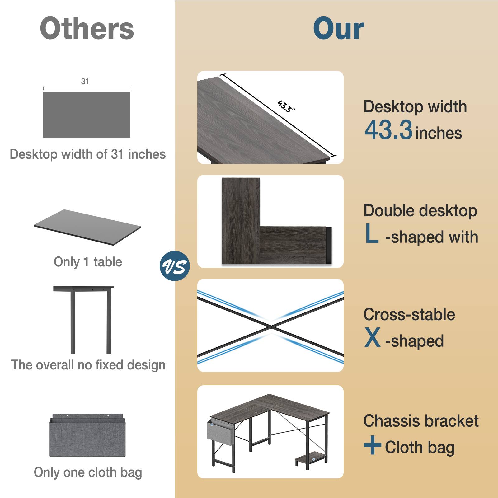 Others  
- Desktop width of 31 inches  
- Only 1 table  
- The overall no fixed design  
- Only one cloth bag  

Our  
- Desktop width 43.3 inches  
- Double desktop L-shaped with  
- Cross-stable X-shaped  
- Chassis bracket + Cloth bag