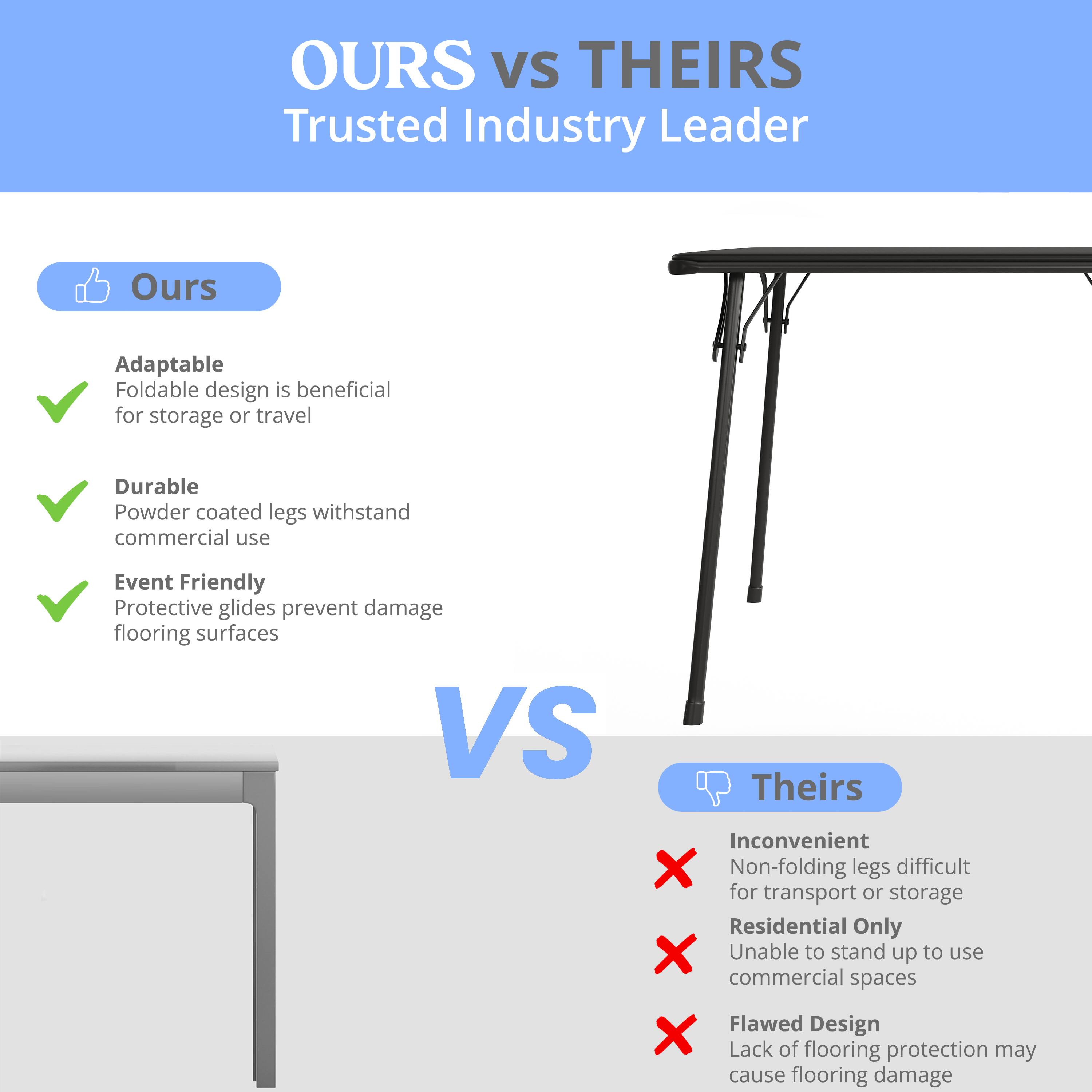 **OURS vs THEIRS**  
Trusted Industry Leader

**Ours**  
- Adaptable  
  Foldable design is beneficial for storage or travel  
- Durable  
  Powder coated legs withstand commercial use  
- Event Friendly  
  Protective glides prevent damage to flooring surfaces  

**VS**  

**Theirs**  
- Inconvenient  
  Non-folding legs difficult for transport or storage  
- Residential Only  
  Unable to stand up to use commercial spaces  
- Flawed Design  
  Lack of flooring protection may cause flooring damage