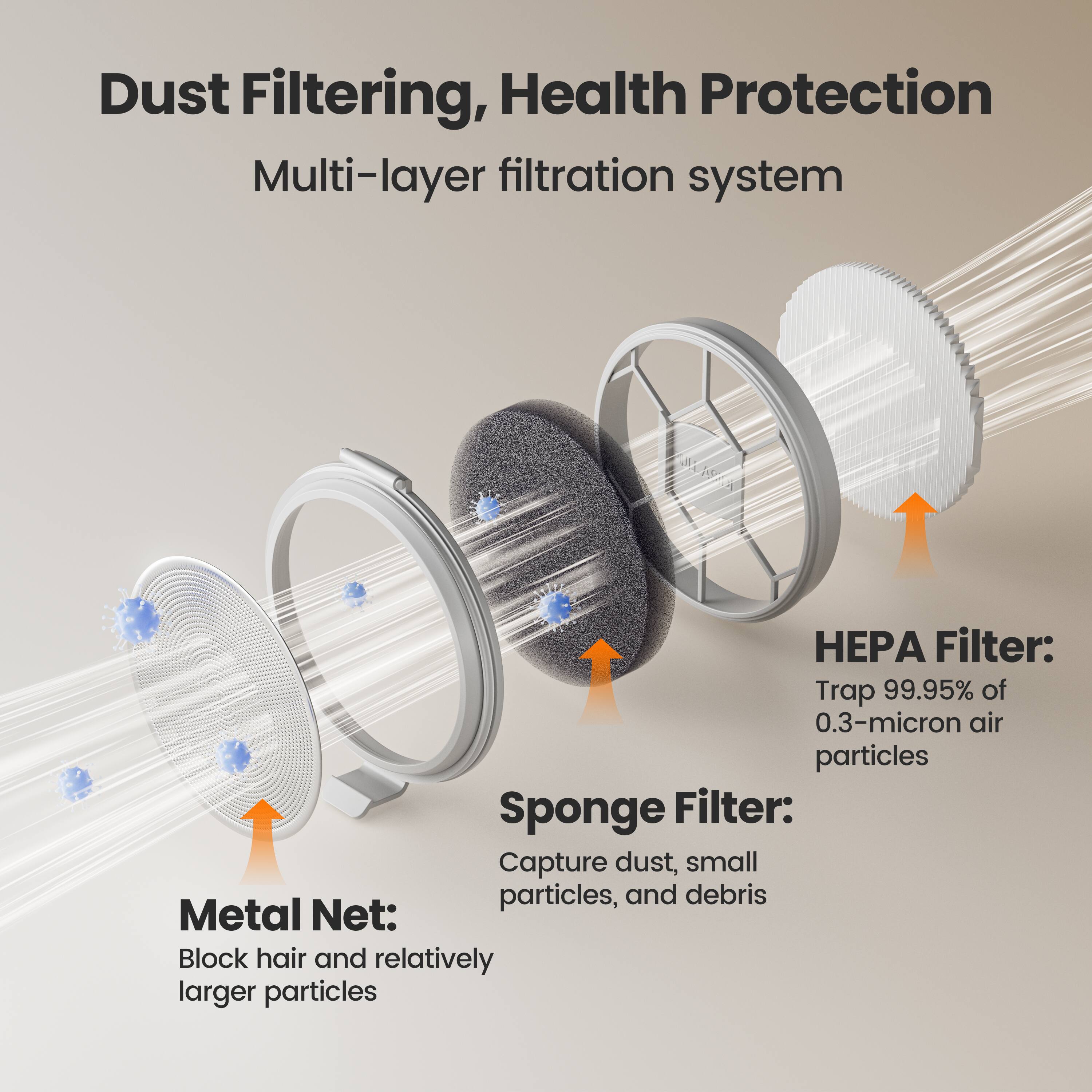 Dust Filtering, Health Protection  
Multi-layer filtration system  

HEPA Filter: Trap 99.95% of 0.3-micron air particles  

Sponge Filter: Capture dust, small particles, and debris  

Metal Net: Block hair and relatively larger particles