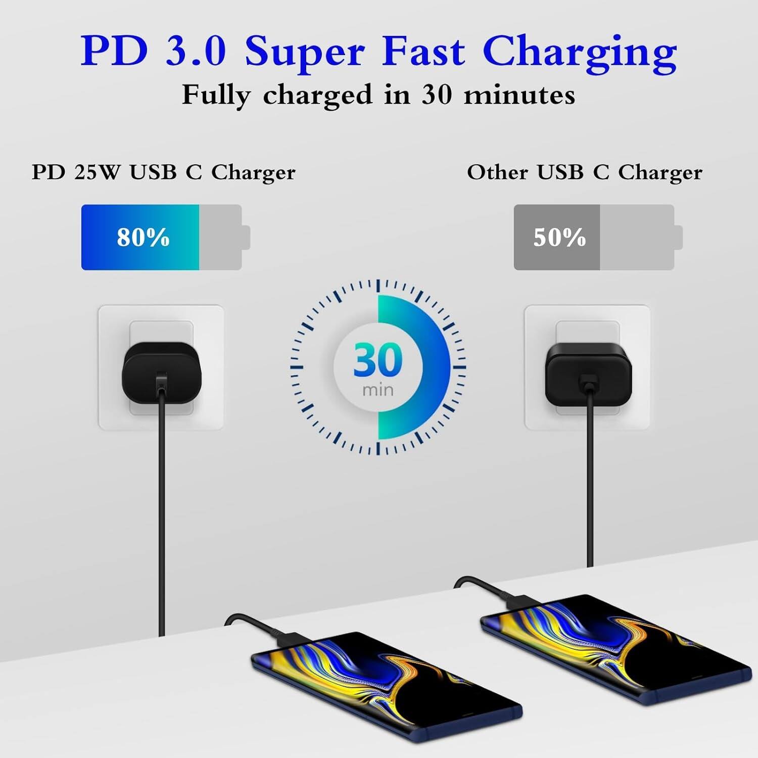PD 3.0 Super Fast Charging
Fully charged in 30 minutes
PD 25W USB C Charger
Other USB C Charger
80%
50%
30 min