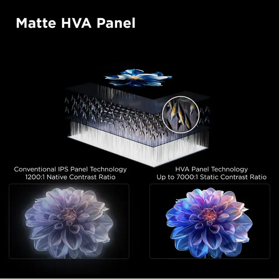 Matte HVA Panel Conventional IPS Panel Technology 1200:1 Native Contrast Ratio HVA Panel Technology Up to 7000:1 Static Contrast Ratio