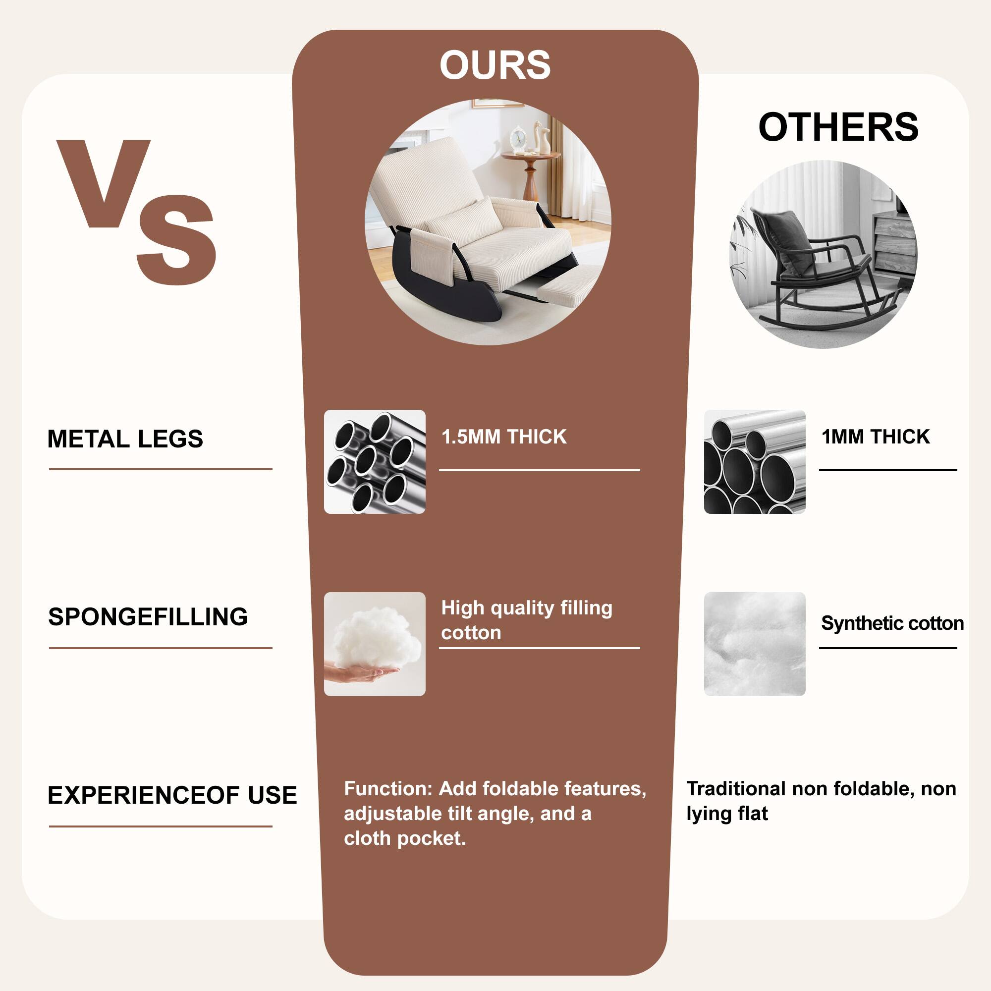 **V S**

**OURS**  
**OTHERS**

**METAL LEGS**  
- 1.5MM THICK  
- 1MM THICK

**SPONGEFILLING**  
- High quality filling cotton  
- Synthetic cotton

**EXPERIENCE OF USE**  
- Function: Add foldable features, adjustable tilt angle, and a cloth pocket.  
- Traditional non foldable, non lying flat