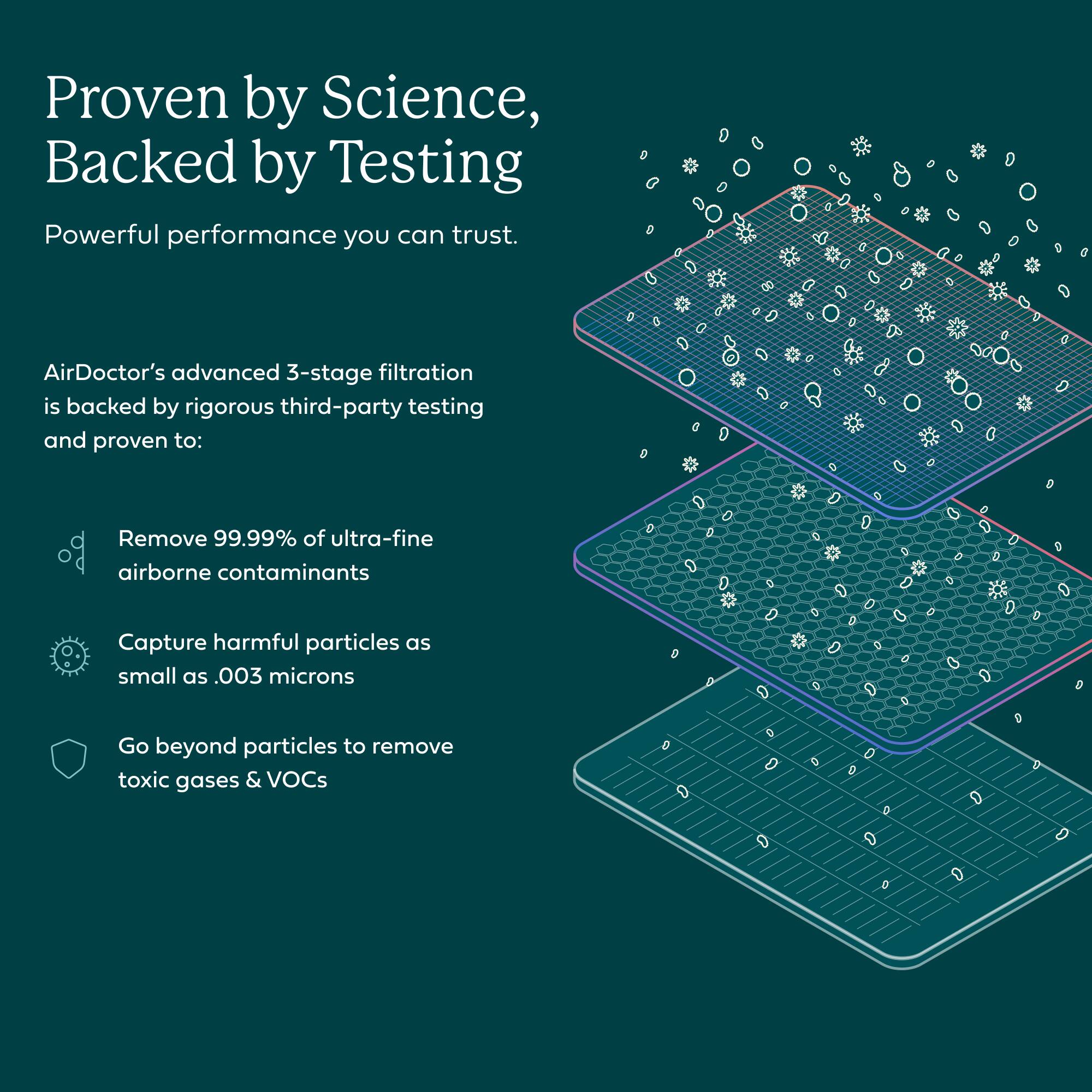 Proven by Science, Backed by Testing

Powerful performance you can trust.

AirDoctor's advanced 3-stage filtration is backed by rigorous third-party testing and proven to:

- Remove 99.99% of ultra-fine airborne contaminants
- Capture harmful particles as small as .003 microns
- Go beyond particles to remove toxic gases & VOCs