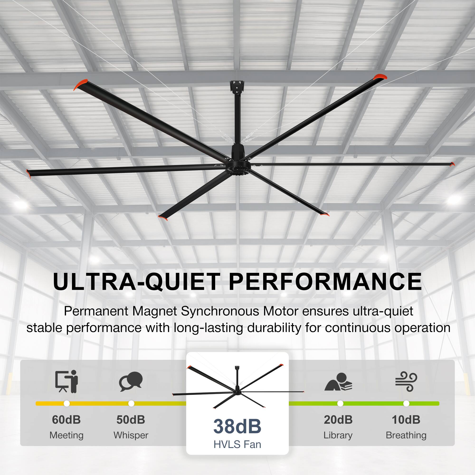 ULTRA-QUIET PERFORMANCE  
Permanent Magnet Synchronous Motor ensures ultra-quiet stable performance with long-lasting durability for continuous operation  
60dB Meeting  
50dB Whisper  
38dB HVLS Fan  
20dB Library  
10dB Breathing