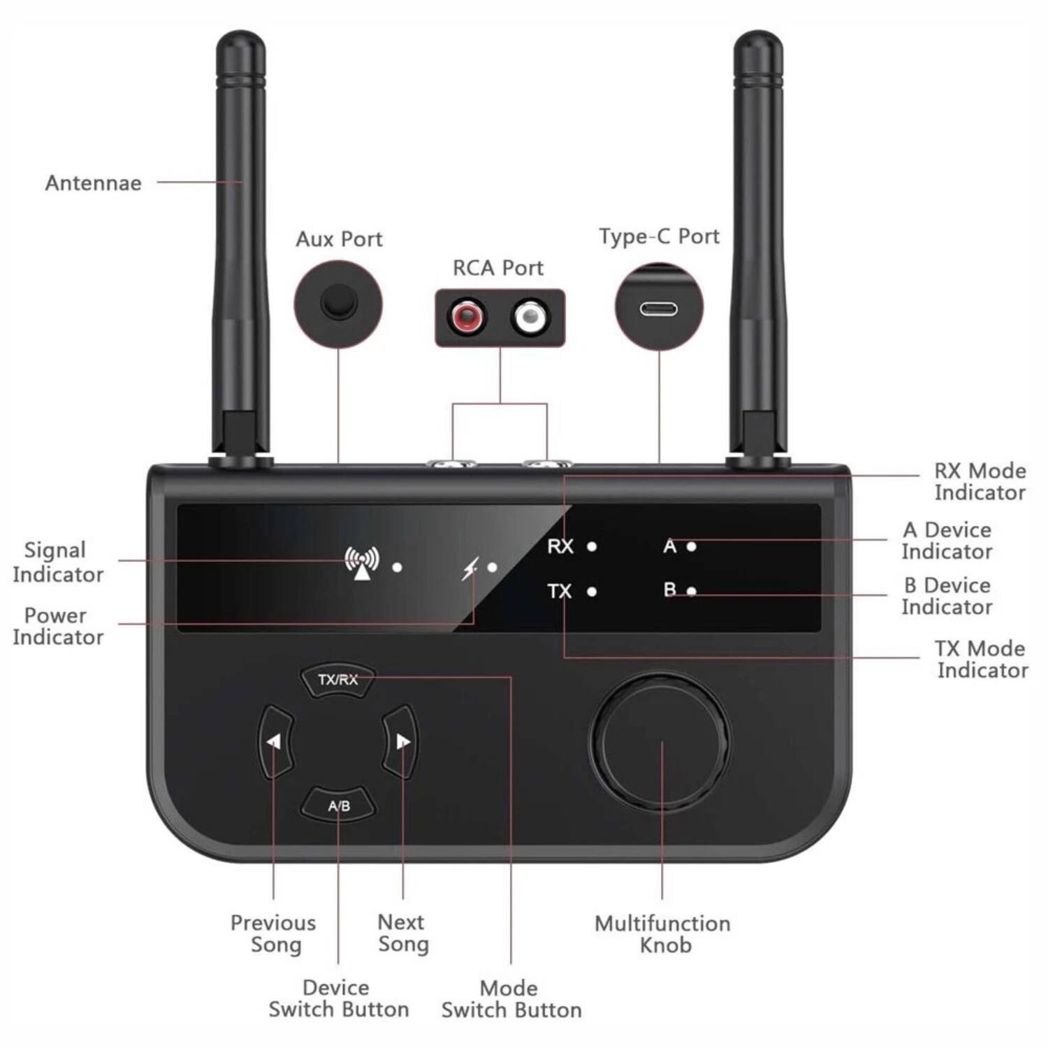 - Antennae
- Aux Port
- RCA Port
- Type-C Port
- Signal Indicator
- Power Indicator
- RX Mode Indicator
- A Device Indicator
- B Device Indicator
- TX Mode Indicator
- TX/RX
- A/B
- Previous Song
- Next Song
- Device Switch Button
- Multifunction Knob
- Device Mode Switch Button