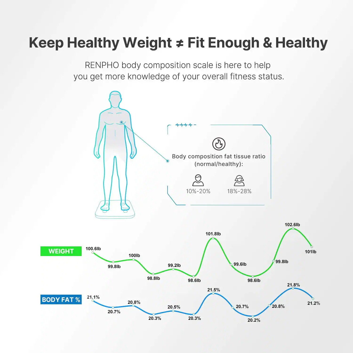 Keep Healthy Weight = Fit Enough & Healthy

RENPHO body composition scale is here to help you get more knowledge of your overall fitness status.

Body composition fat tissue ratio (normal/healthy): 10%-20% 18%-28%

WEIGHT
102.6lb
101.8lb
100.6lb
99.8lb
100lb
99.2lb
99.6lb
99.8lb
101lb

BODY FAT%
21.1%
21.5%
20.8%
20.5%
20.7%
20.3%
20.3%
20.7%
20.2%
21.8%
21.2%
20.8%
