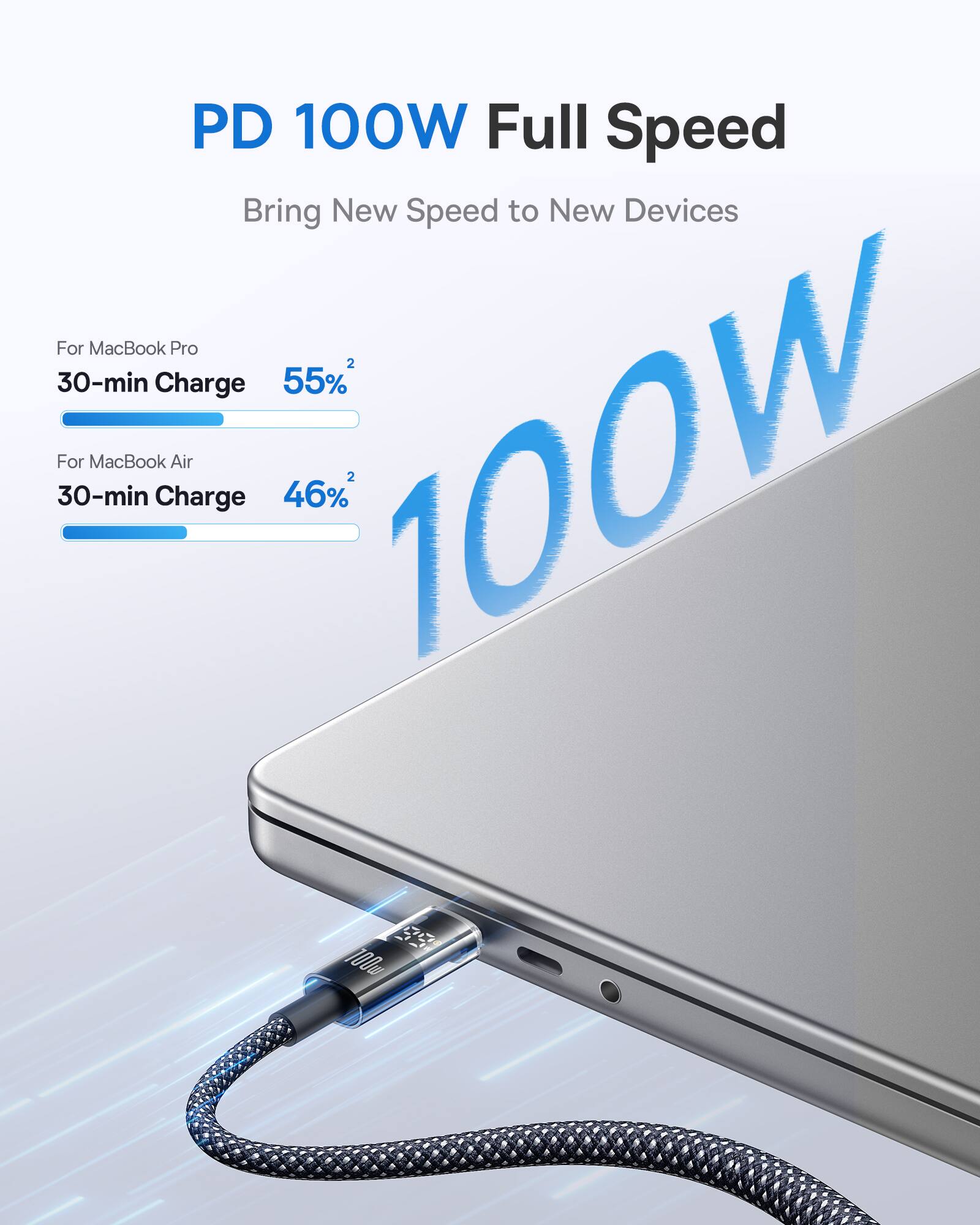 PD 100W Full Speed  
Bring New Speed to New Devices  

For MacBook Pro  
30-min Charge 55%  

For MacBook Air  
30-min Charge 46%  

100W