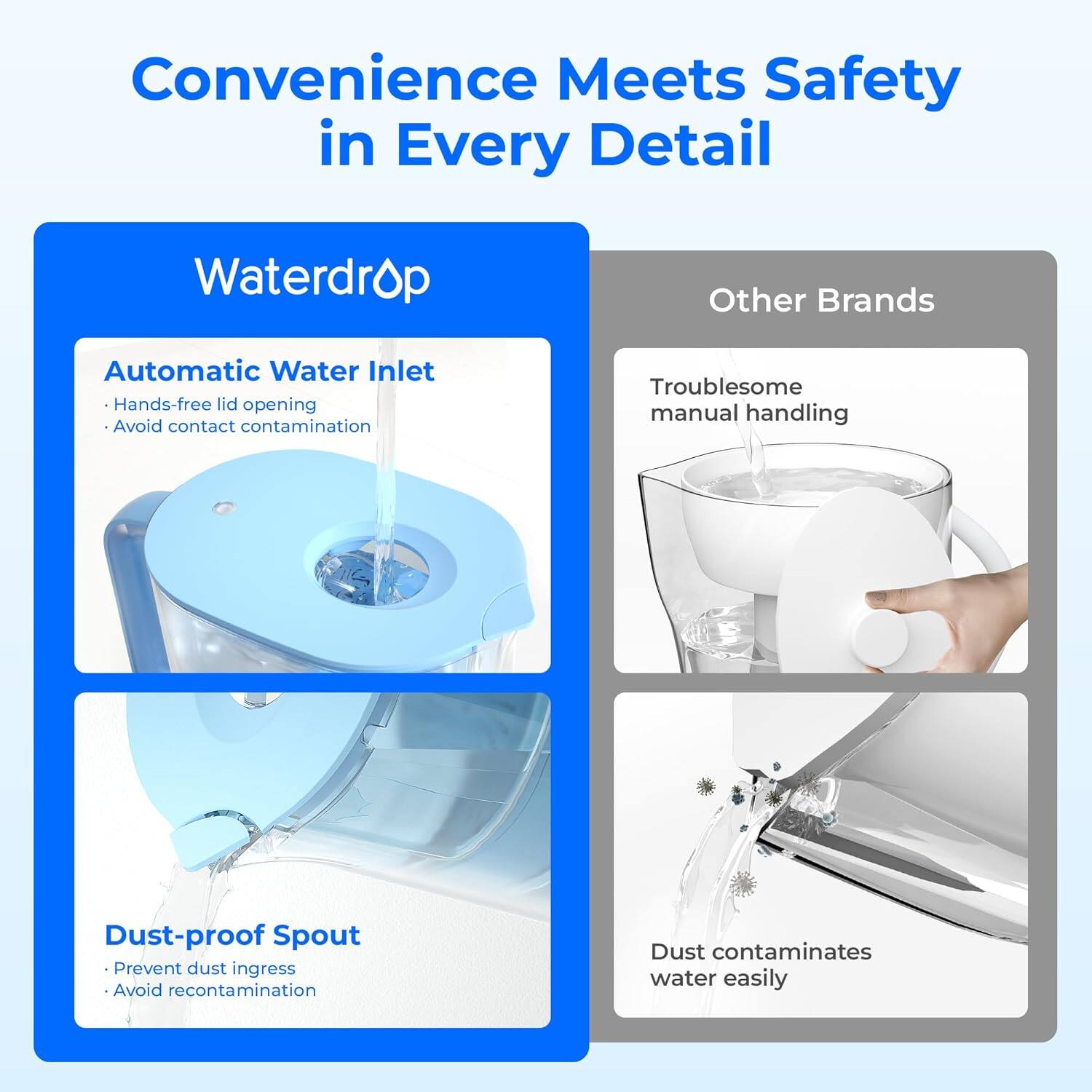 Convenience Meets Safety in Every Detail

Waterdrop

Automatic Water Inlet
- Hands-free lid opening
- Avoid contact contamination

Dust-proof Spout
- Prevent dust ingress
- Avoid recontamination

Other Brands

Troublesome manual handling

Dust contaminates water easily
