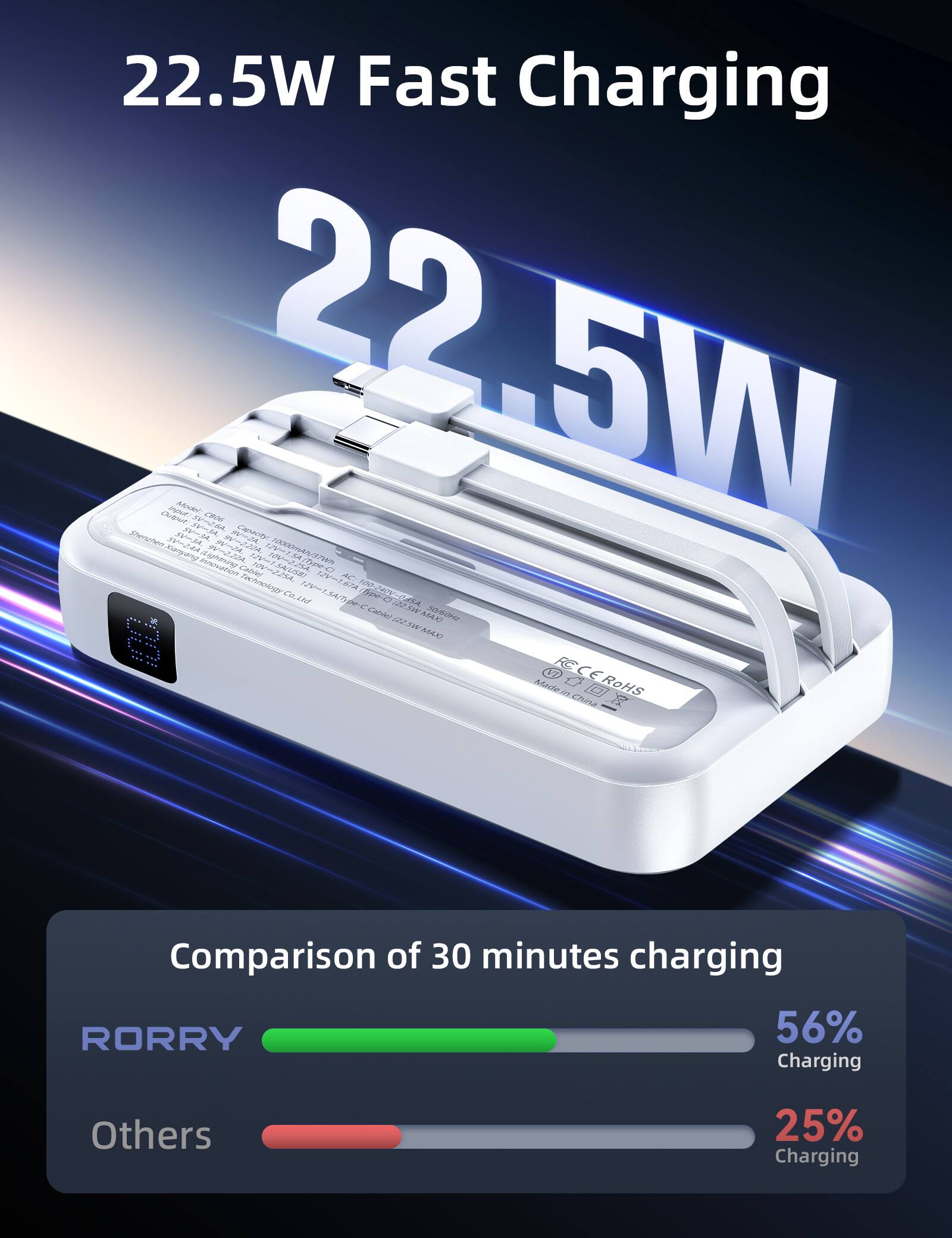 22.5W Fast Charging  
Shenzhen Outpin Xianyang  
Model SV-3A  
5V=3A, 9V=2.25A, 10V=2.25A, 12V=1.67A  
10000mAh/37Wh (Type-C)  
ACI Technology  
100-240V-0.95A  
Made in China  
ROHS  

Comparison of 30 minutes charging  
RORRY: 56% Charging  
Others: 25% Charging