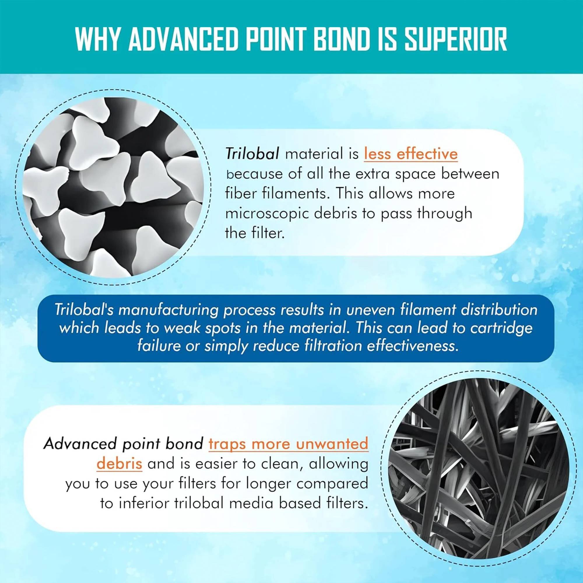 **WHY ADVANCED POINT BOND IS SUPERIOR**

- **Trilobal material is less effective** because of all the extra space between fiber filaments. This allows more microscopic debris to pass through the filter.

- Trilobal's manufacturing process results in uneven filament distribution which leads to weak spots in the material. This can lead to cartridge failure or simply reduce filtration effectiveness.

- **Advanced point bond traps more unwanted debris** and is easier to clean, allowing you to use your filters for longer compared to inferior trilobal media based filters.