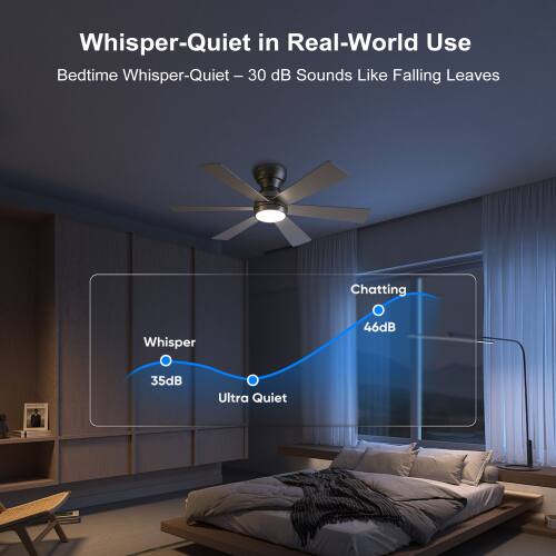 Whisper-Quiet in Real-World Use  
Bedtime Whisper-Quiet – 30 dB Sounds Like Falling Leaves  
Chatting: 46dB  
Whisper: 35dB  
Ultra Quiet