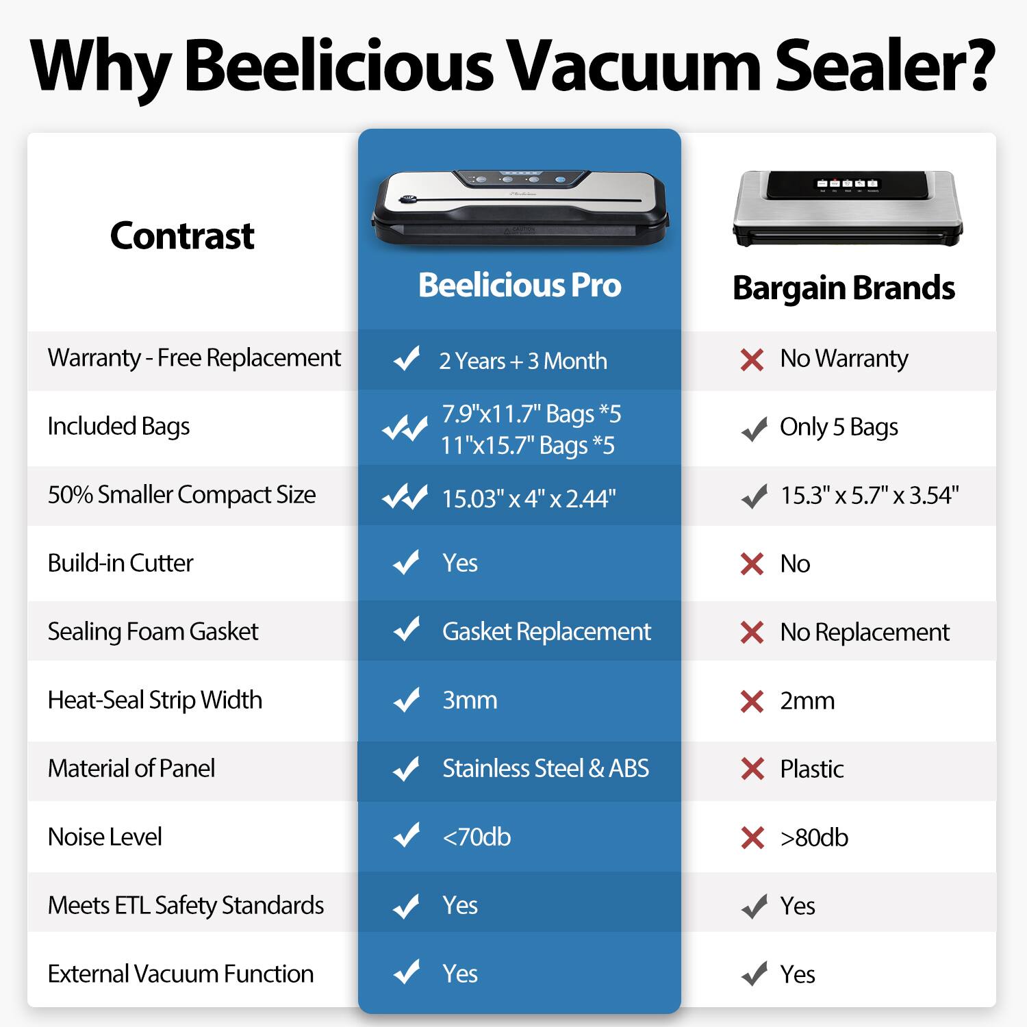 Why Beelicious Vacuum Sealer?

Contrast

Beelicious Pro | Bargain Brands

- Warranty - Free Replacement
  - 2 Years + 3 Month
  - No Warranty

- Included Bags
  - 7.9"x11.7" Bags *5
  - 11"x15.7" Bags *5
  - Only 5 Bags

- 50% Smaller Compact Size
  - 15.03" x 4" x 2.44"
  - 15.3" x 5.7" x 3.54"

- Build-in Cutter
  - Yes
  - No

- Sealing Foam Gasket
  - Gasket Replacement
  - No Replacement

- Heat-Seal Strip Width
  - 3mm
  - 2mm

- Material of Panel
  - Stainless Steel & ABS
  - Plastic

- Noise Level
  - <70db
  - >80db

- Meets ETL Safety Standards
  - Yes
  - Yes

- External Vacuum Function
  - Yes
  - Yes