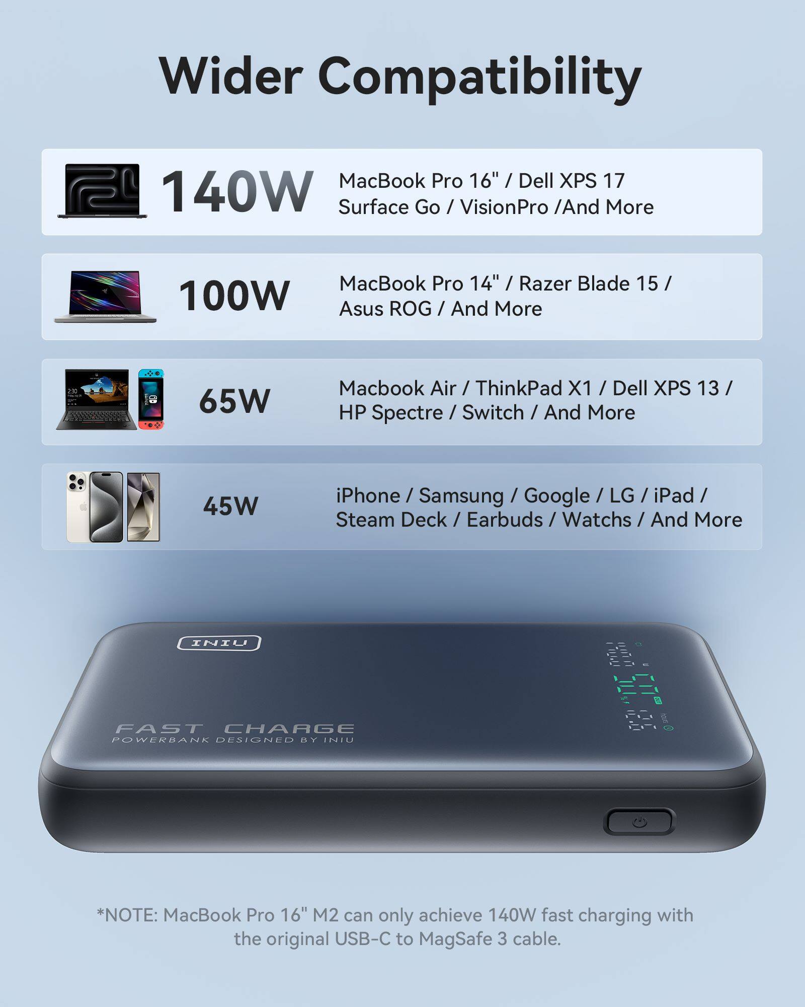 Wider Compatibility:

* MacBook Pro 16"
* Dell XPS 17 (140W)
* Surface Go
* VisionPro
* And More

MacBook Pro 14"

* Razer Blade 15
* 100W Asus ROG
* And More

65W:

* MacBook Air
* ThinkPad X1
* Dell XPS 13
* HP Spectre
* Switch
* And More

45W:

* iPhone
* Samsung
* Google
* LG
* iPad
* Steam Deck
* Earbuds
* Watchs
* And More

INIU:

* Fast Charge
* PowerRank
* Designed Hy InIu

Note: MacBook Pro 16" M2 can only achieve 140W fast charging with the original USB-C to MagSafe 3 cable.