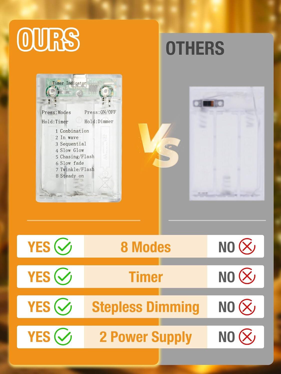 **OURS**

- Timer Indicator
- Press: Modes
- Press: ON/OFF
- Hold: Timer
- Hold: Dimmer
- 1 Combination
- 2 In wave
- 3 Sequential
- 4 Slow Glow
- 5 Chasing/Flash
- 6 Slow fade
- 7 Twinkle/Flash
- 8 Steady on

**YES**
- 8 Modes
- Timer
- Stepless Dimming
- 2 Power Supply

**OTHERS**

- NO
- NO
- NO
- NO