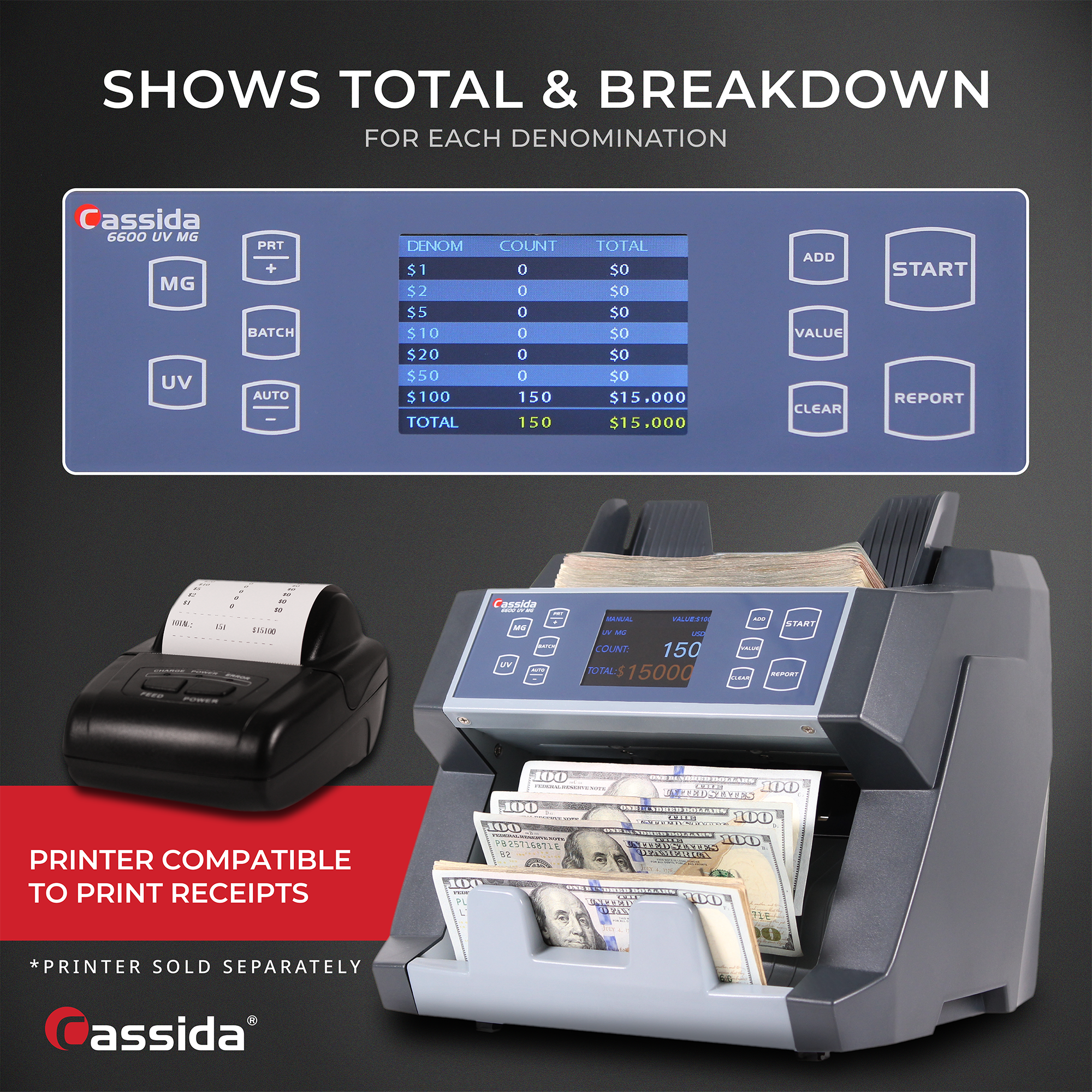 SHOWS TOTAL & BREAKDOWN FOR EACH DENOMINATION

Cassida 6600 UV MG

DENOM | COUNT | TOTAL
$1 | 0 | $0
$2 | 0 | $0
$5 | 0 | $0
$10 | 0 | $0
$20 | 0 | $0
$50 | 0 | $0
$100 | 150 | $15,000
TOTAL | 150 | $15,000

ADD | VALUE | CLEAR | REPORT
START

PRINTER COMPATIBLE TO PRINT RECEIPTS

*PRINTER SOLD SEPARATELY

Cassida
