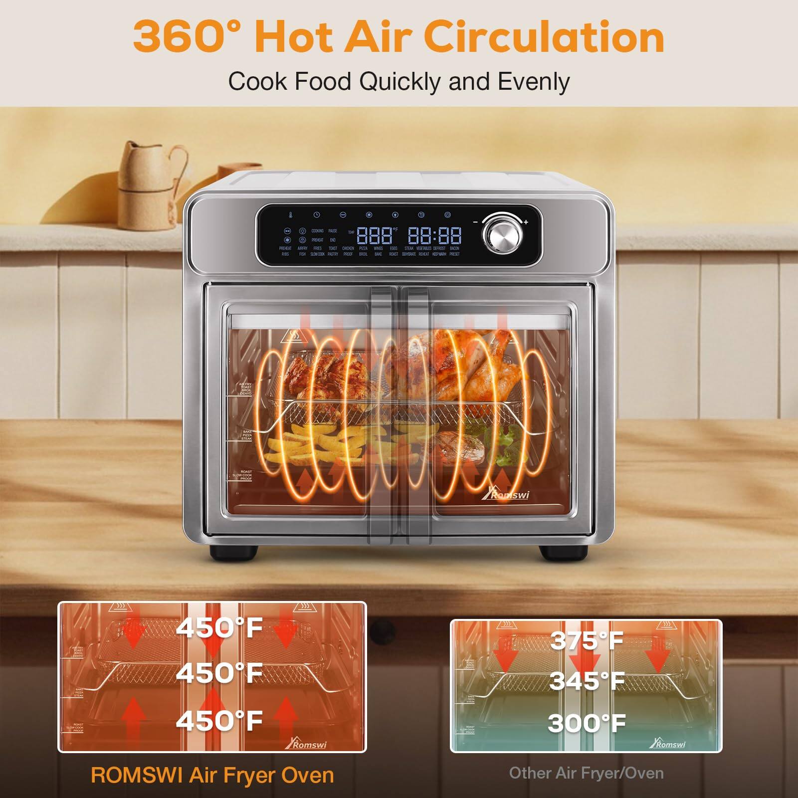 360° Hot Air Circulation  
Cook Food Quickly and Evenly  

ROMSWI Air Fryer Oven  
450°F  
450°F  
450°F  

Other Air Fryer/Oven  
375°F  
345°F  
300°F