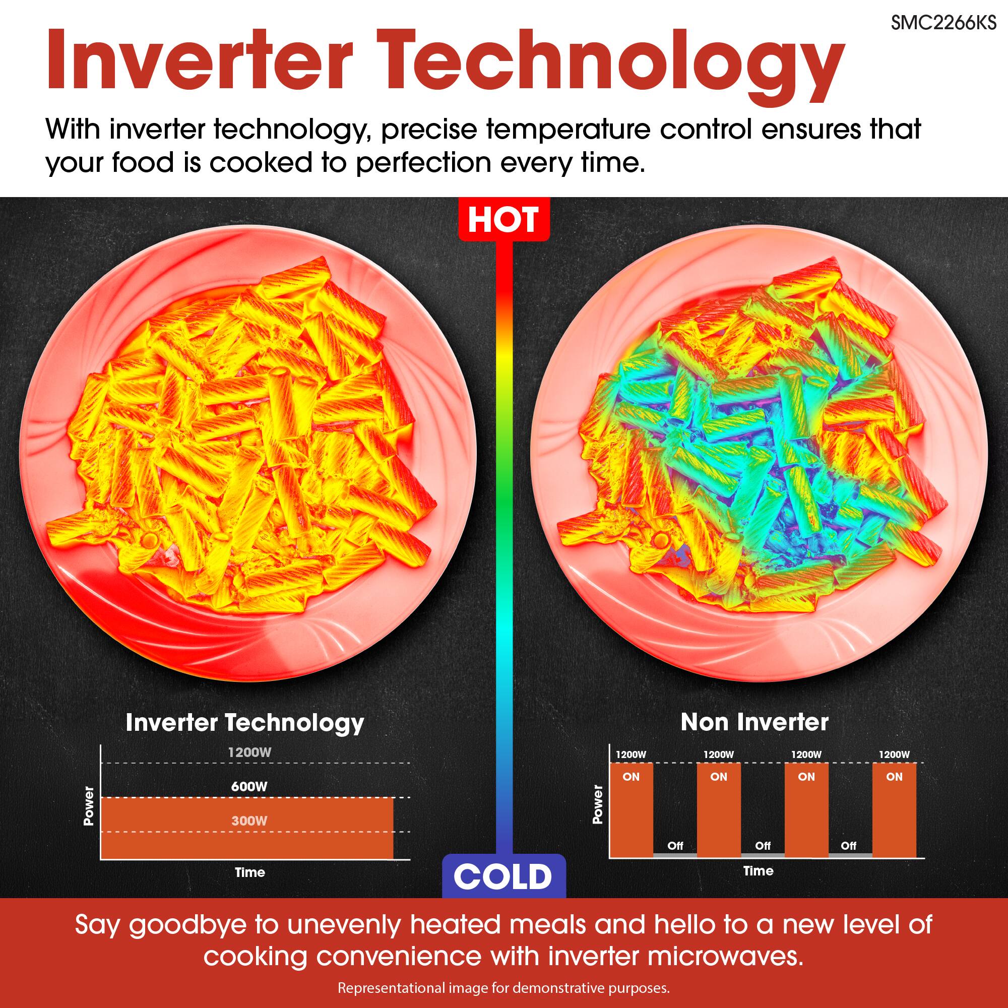 SMC2266KS

Inverter Technology

With inverter technology, precise temperature control ensures that your food is cooked to perfection every time.

HOT

Inverter Technology
1200W
600W
300W
Time

Non Inverter
1200W
ON
Off
Time

COLD

Say goodbye to unevenly heated meals and hello to a new level of cooking convenience with inverter microwaves.

Representational image for demonstrative purposes.